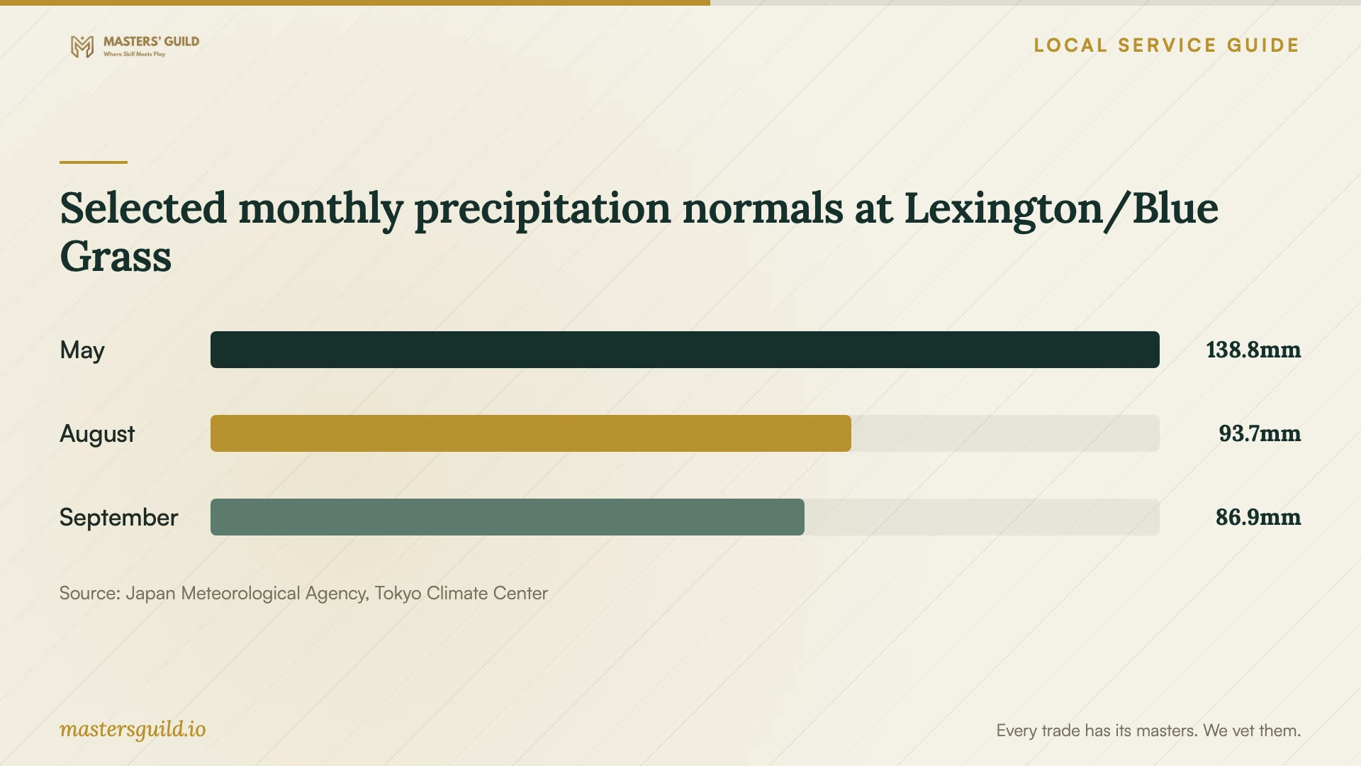 Selected monthly precipitation normals at Lexington/Blue Grass. Data table follows.