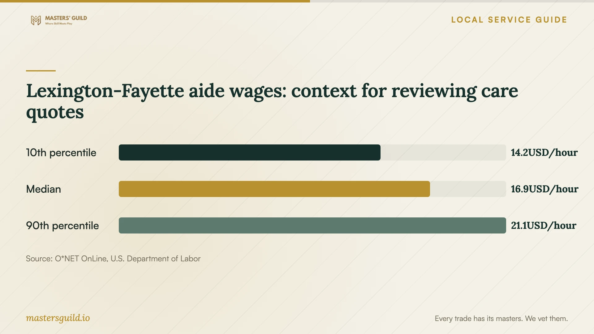 Lexington-Fayette aide wages: context for reviewing care quotes. Data table follows.