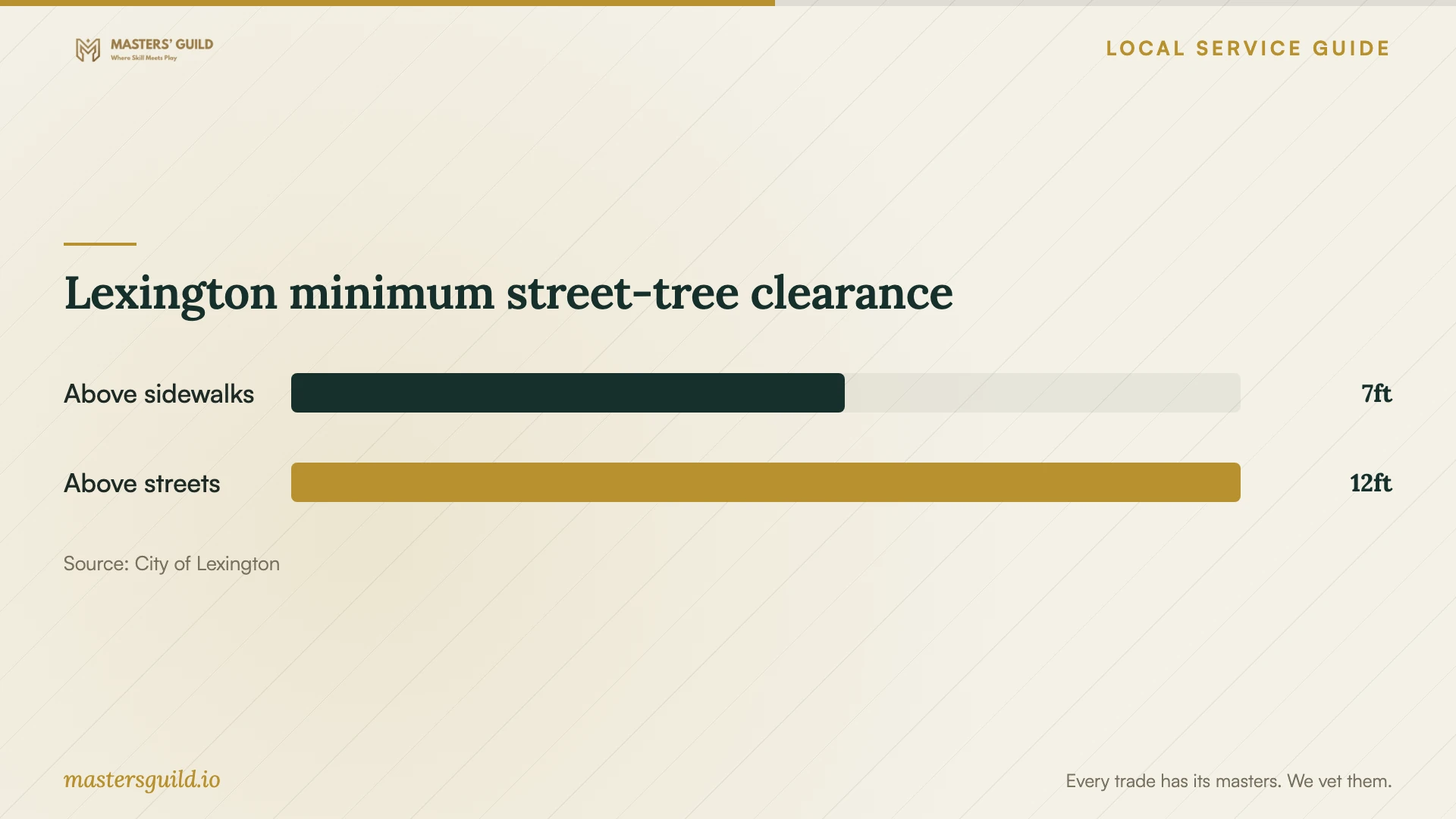 Lexington minimum street-tree clearance. Data table follows.