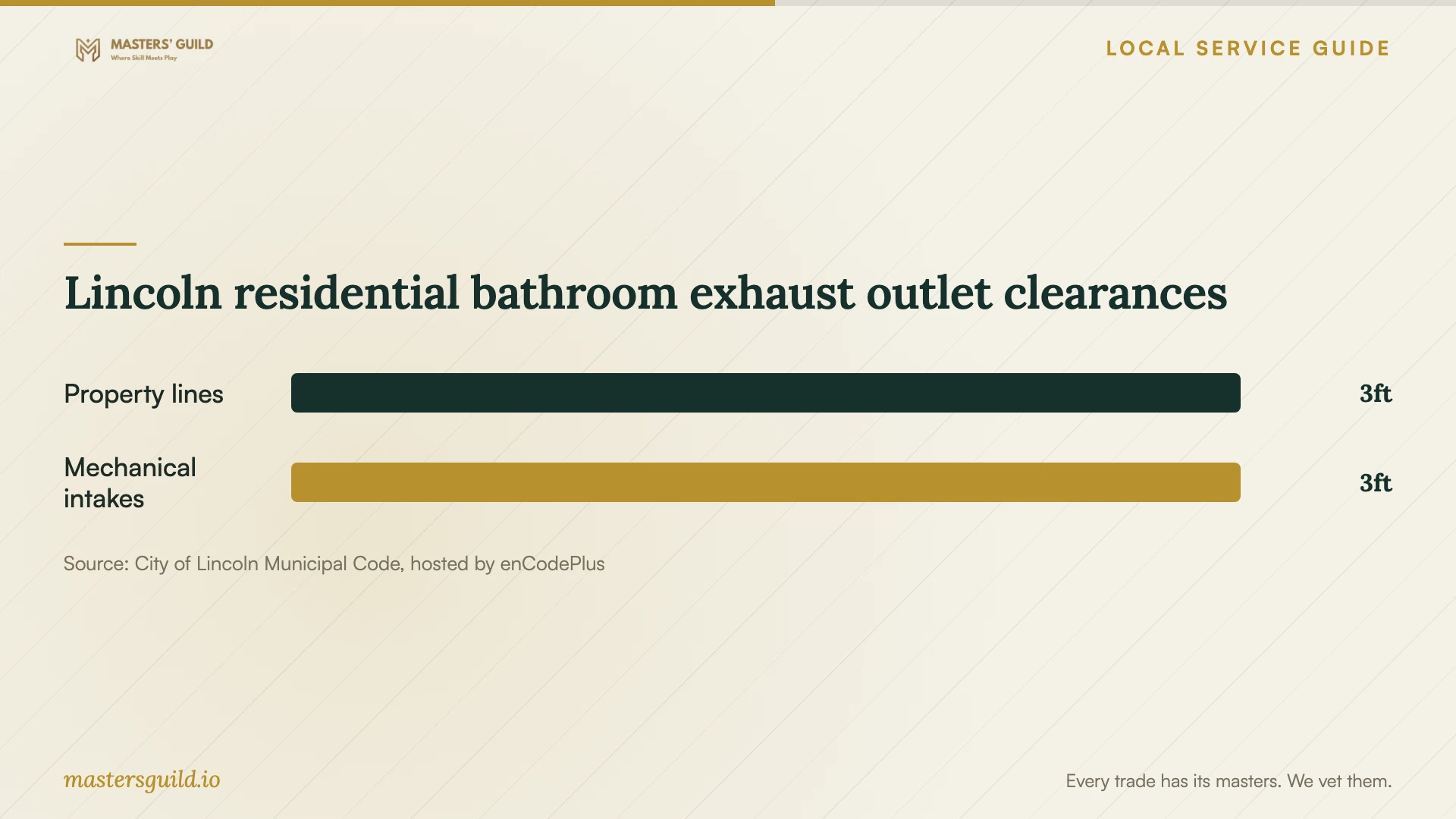 Lincoln residential bathroom exhaust outlet clearances. Data table follows.