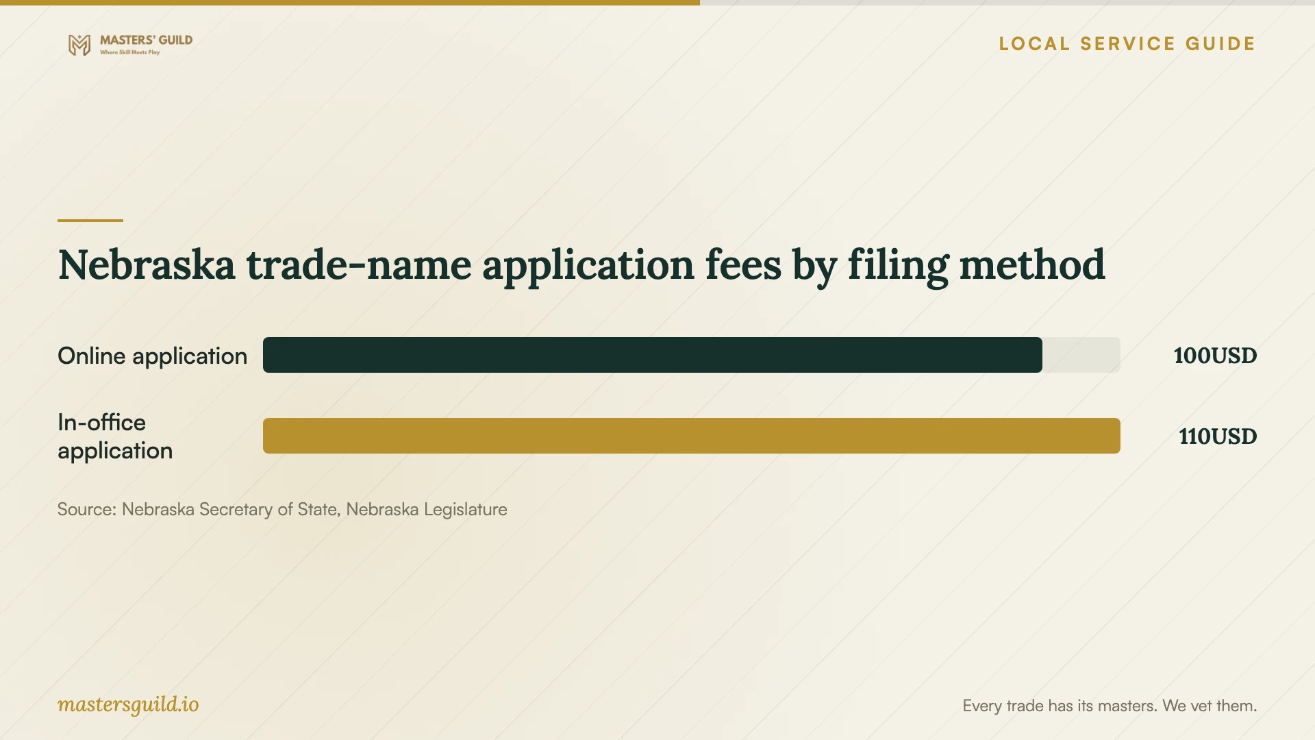 Nebraska trade-name application fees by filing method. Data table follows.