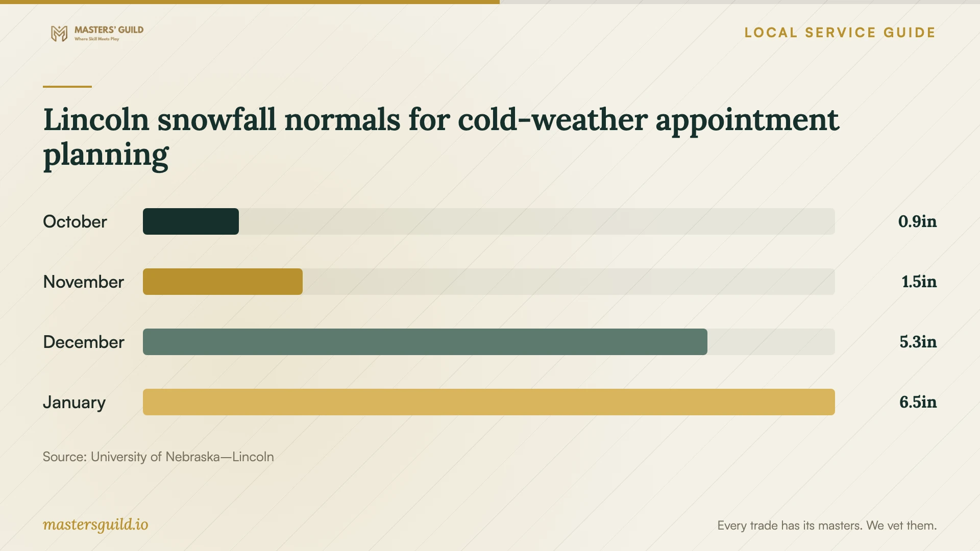 Lincoln snowfall normals for cold-weather appointment planning. Data table follows.