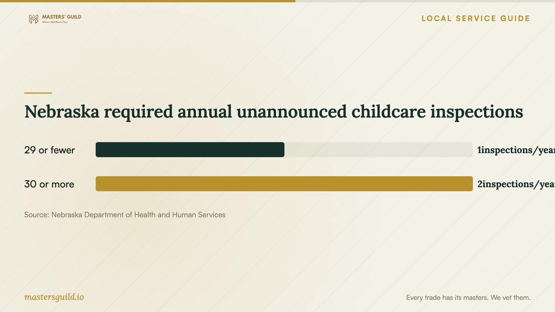 Nebraska required annual unannounced childcare inspections. Data table follows.