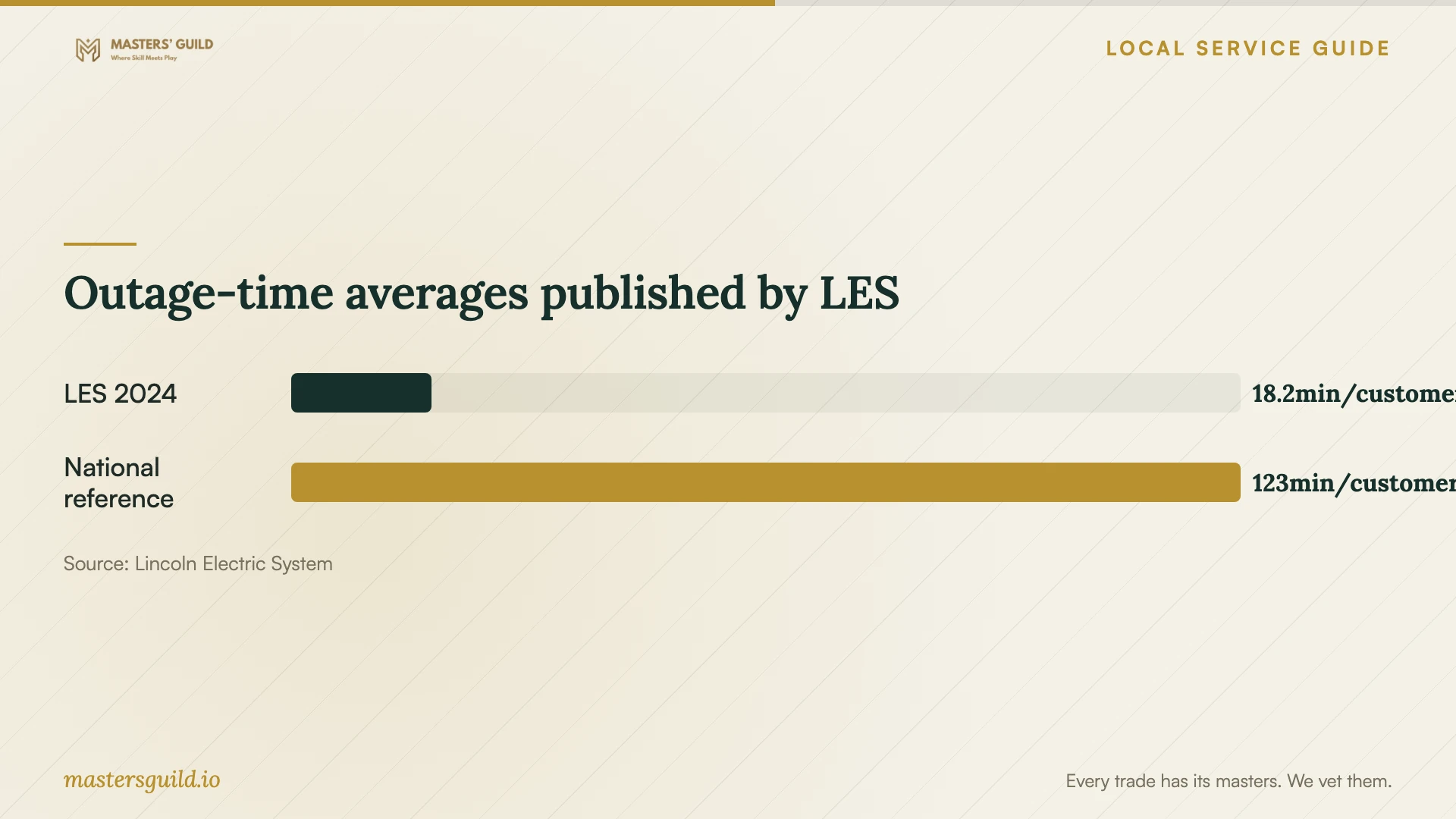 Outage-time averages published by LES. Data table follows.