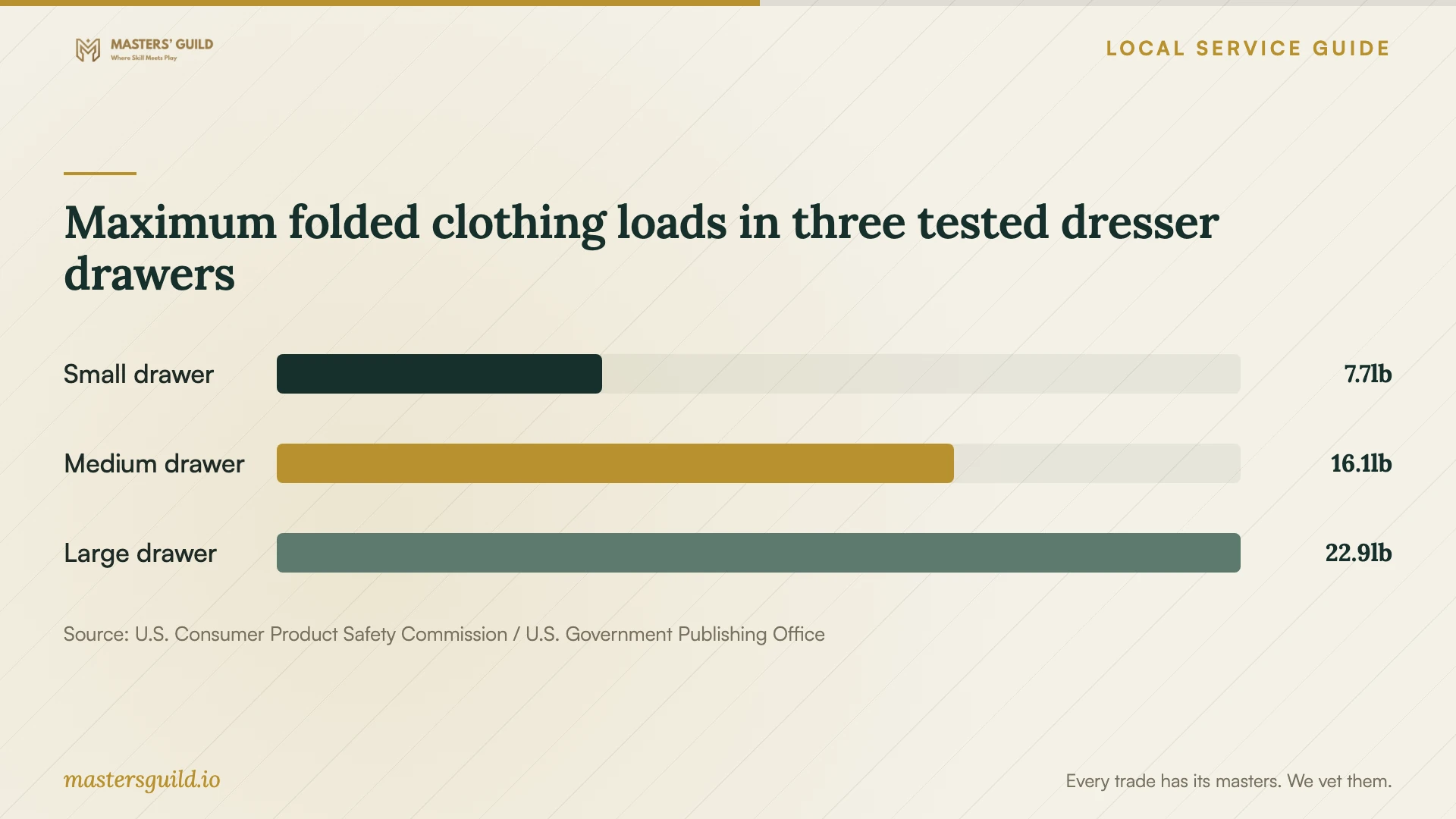 Maximum folded clothing loads in three tested dresser drawers. Data table follows.