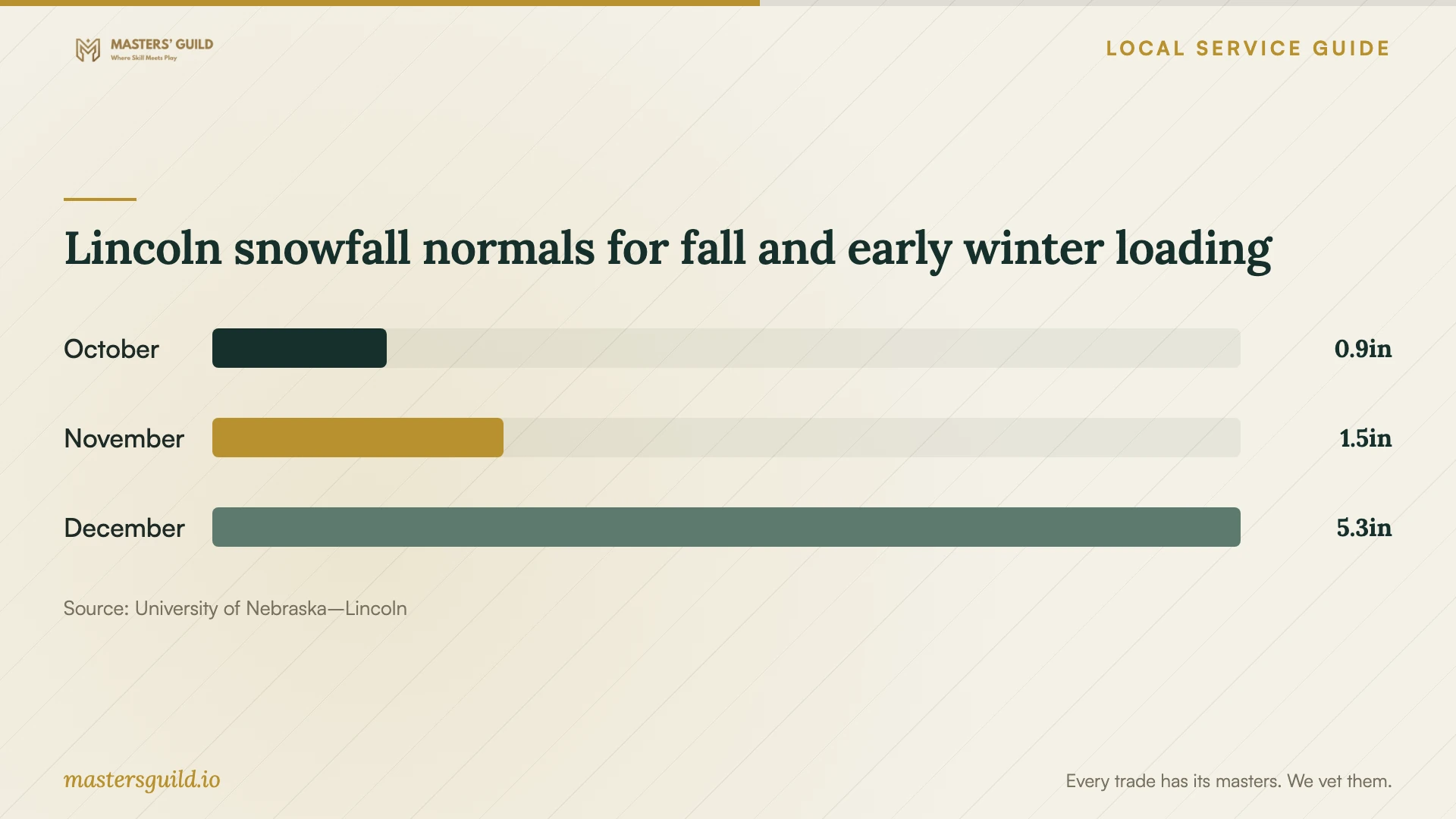 Lincoln snowfall normals for fall and early winter loading. Data table follows.