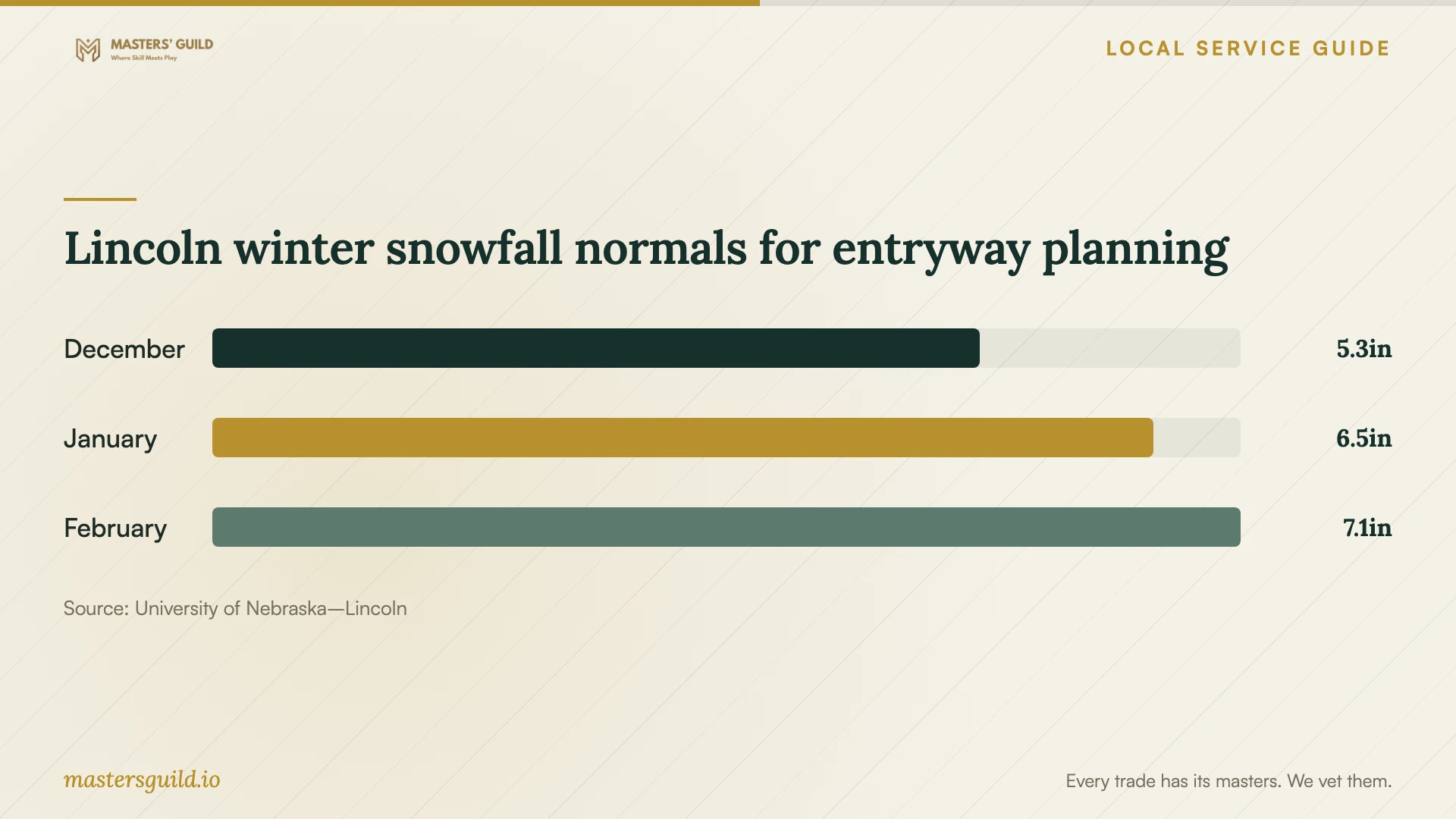 Lincoln winter snowfall normals for entryway planning. Data table follows.