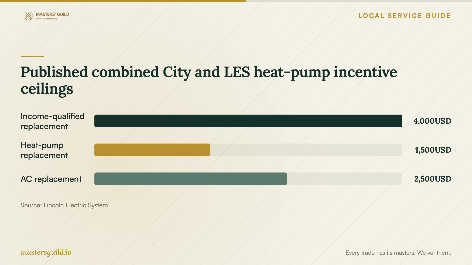 Published combined City and LES heat-pump incentive ceilings. Data table follows.
