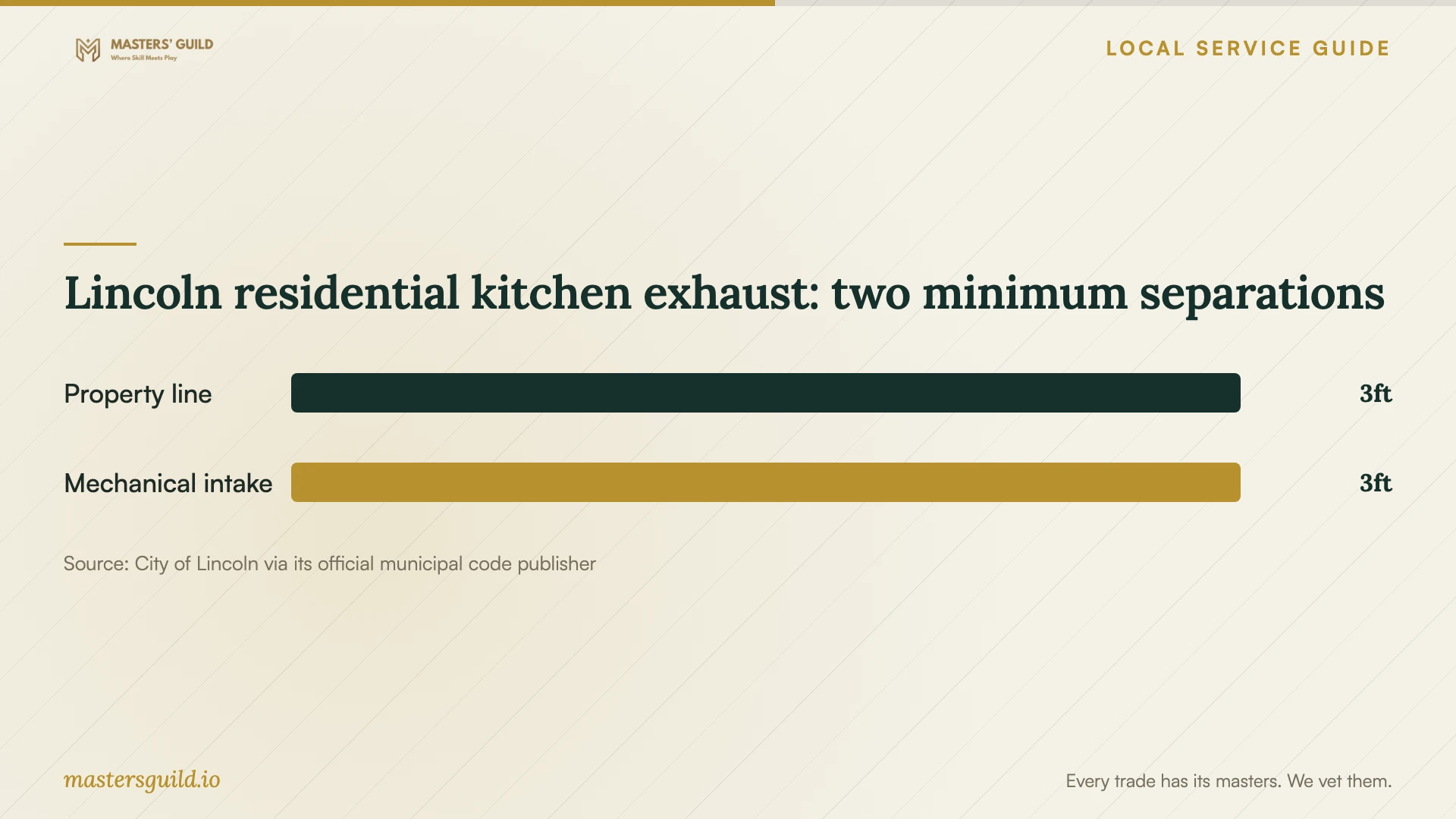 Lincoln residential kitchen exhaust: two minimum separations. Data table follows.