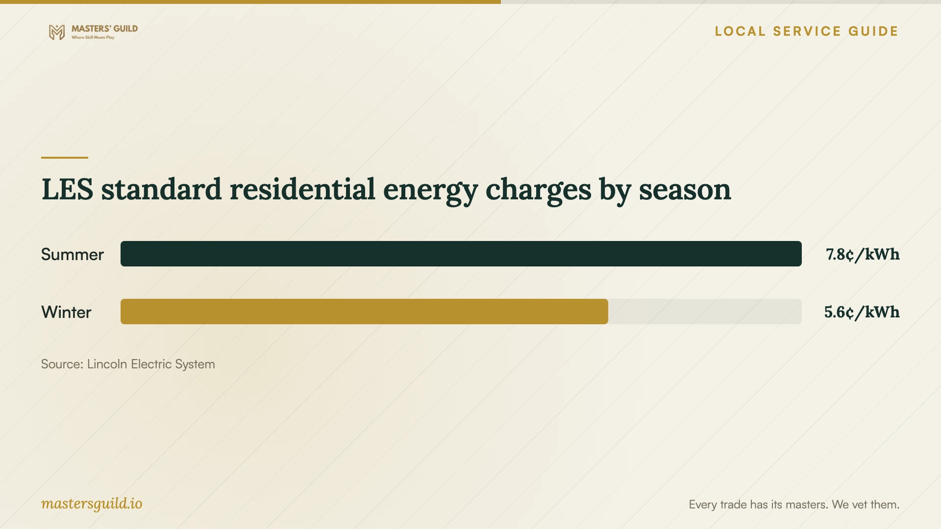 LES standard residential energy charges by season. Data table follows.