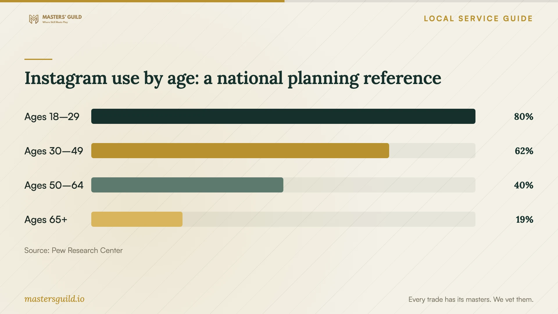 Instagram use by age: a national planning reference. Data table follows.