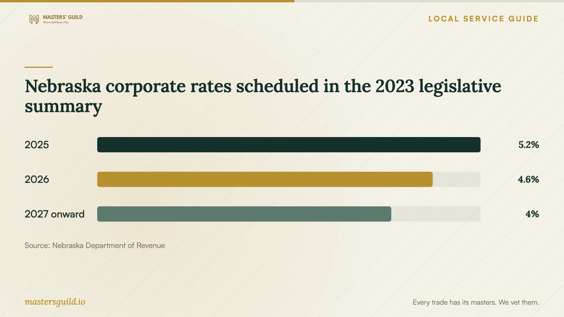 Nebraska corporate rates scheduled in the 2023 legislative summary. Data table follows.