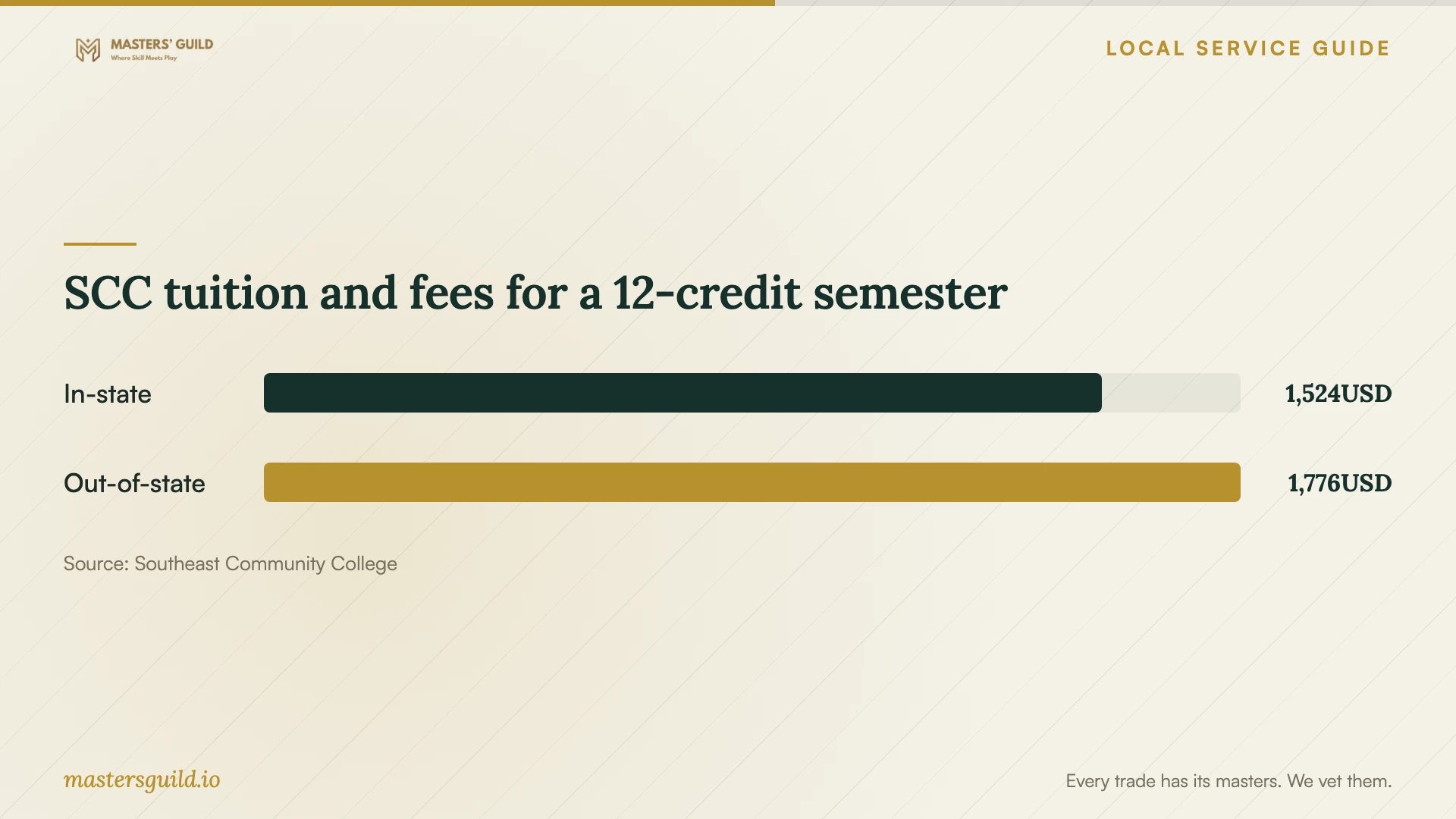 SCC tuition and fees for a 12-credit semester. Data table follows.