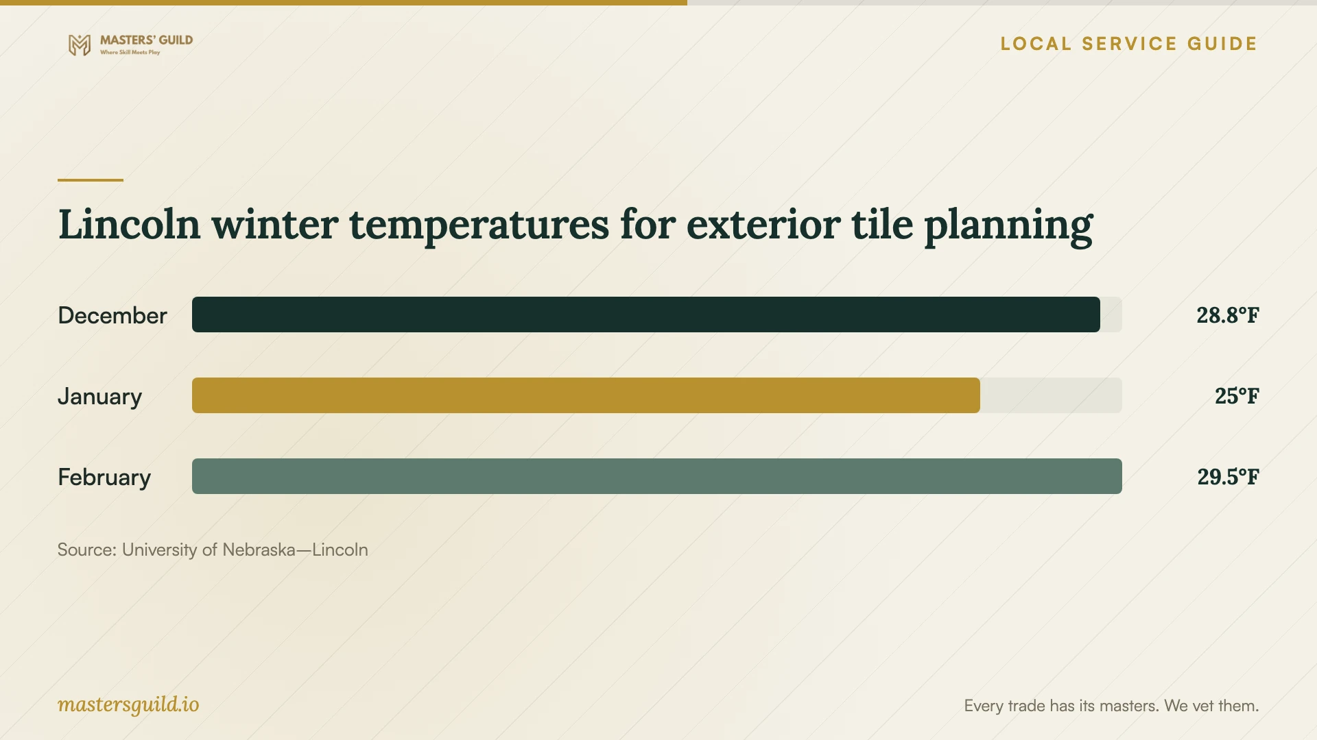 Lincoln winter temperatures for exterior tile planning. Data table follows.