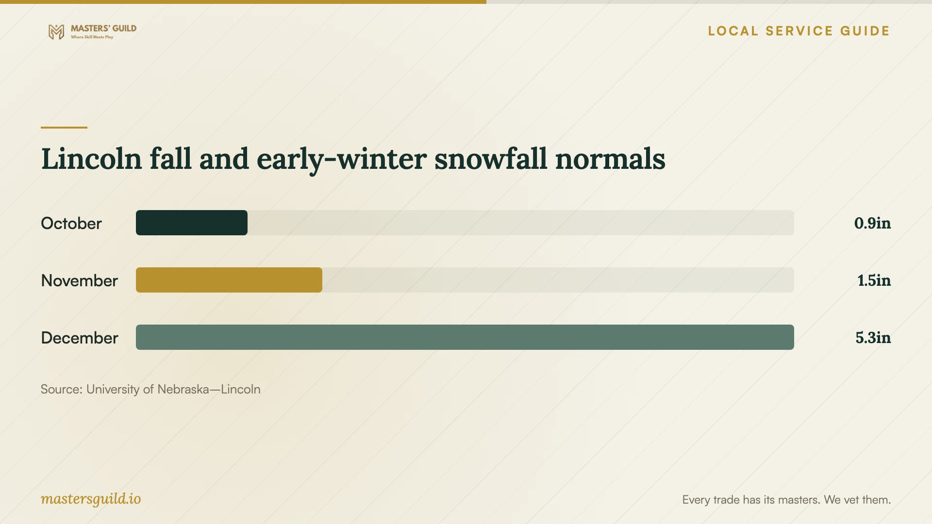 Lincoln fall and early-winter snowfall normals. Data table follows.