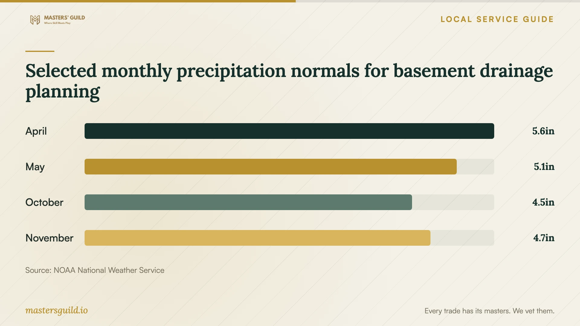 Selected monthly precipitation normals for basement drainage planning. Data table follows.
