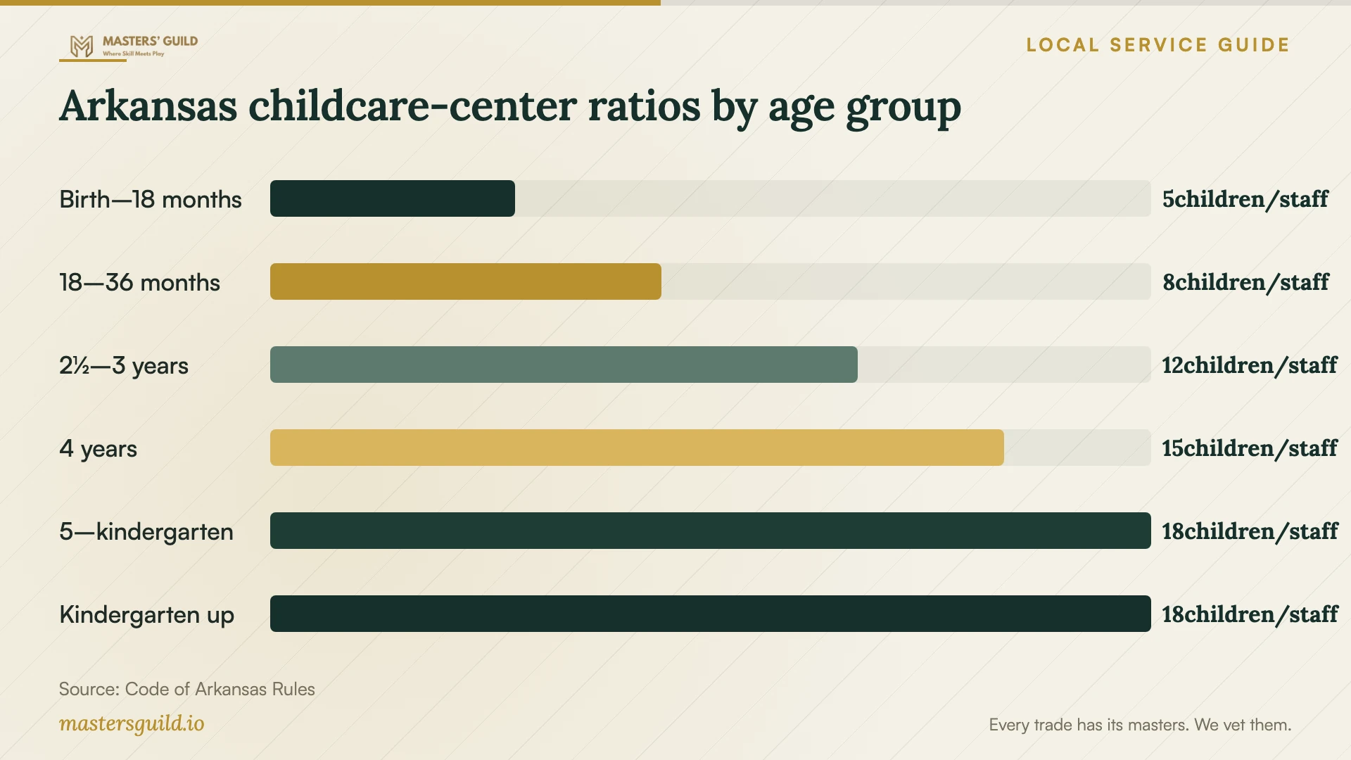 Arkansas childcare-center ratios by age group. Data table follows.