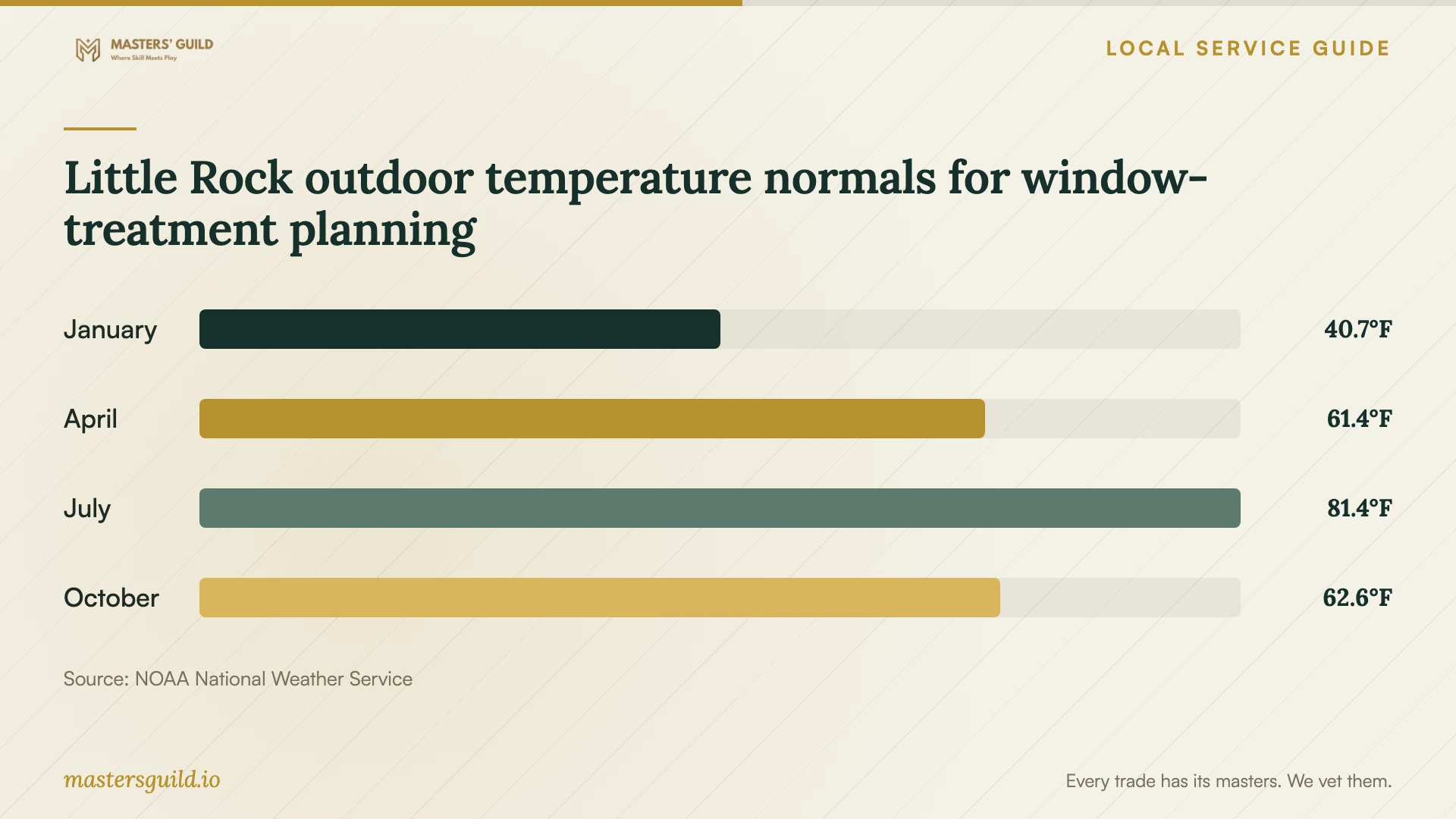 Little Rock outdoor temperature normals for window-treatment planning. Data table follows.