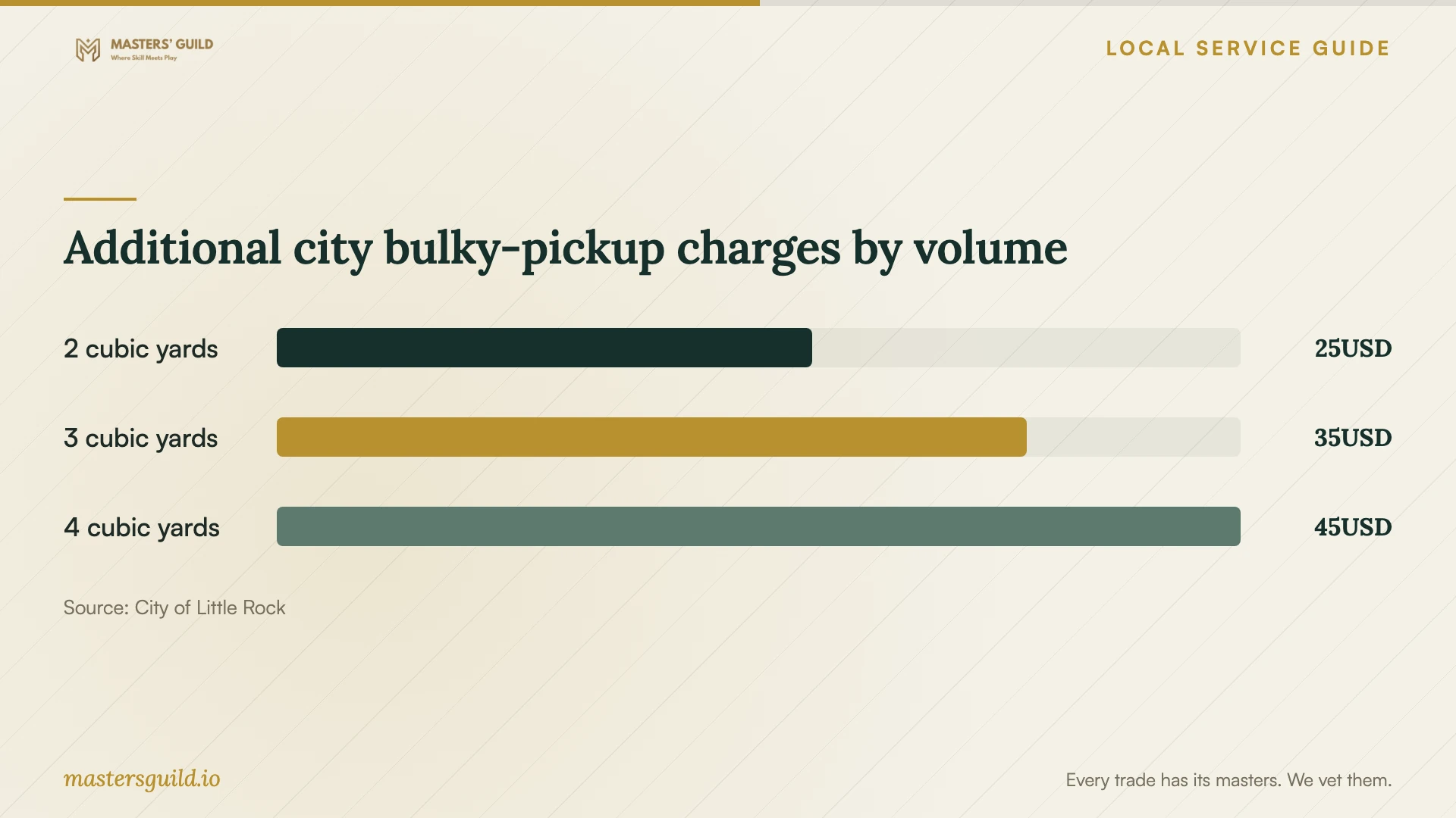 Additional city bulky-pickup charges by volume. Data table follows.
