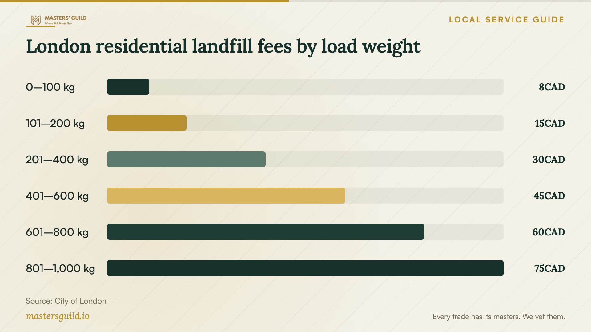 London residential landfill fees by load weight. Data table follows.
