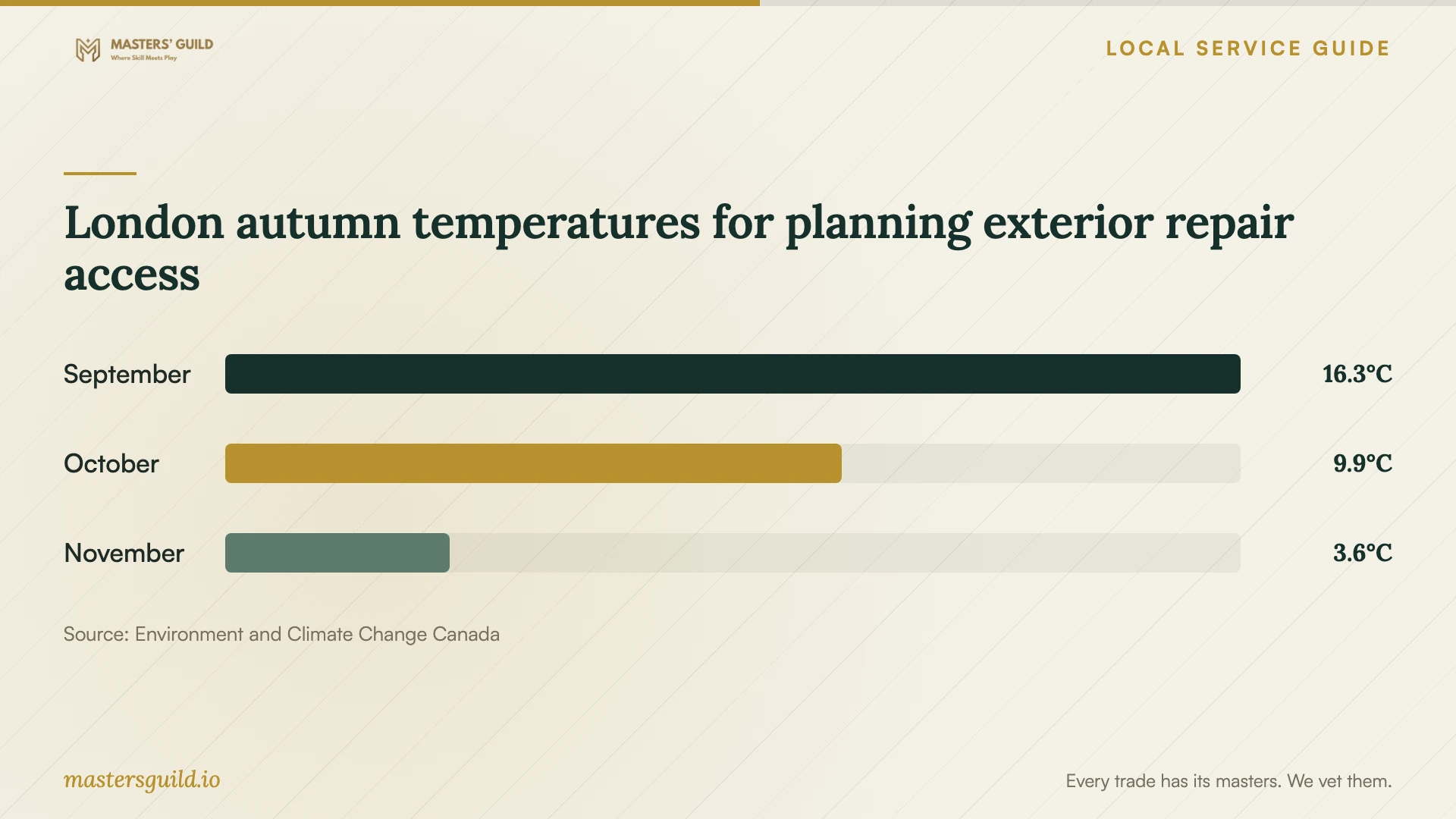 London autumn temperatures for planning exterior repair access. Data table follows.