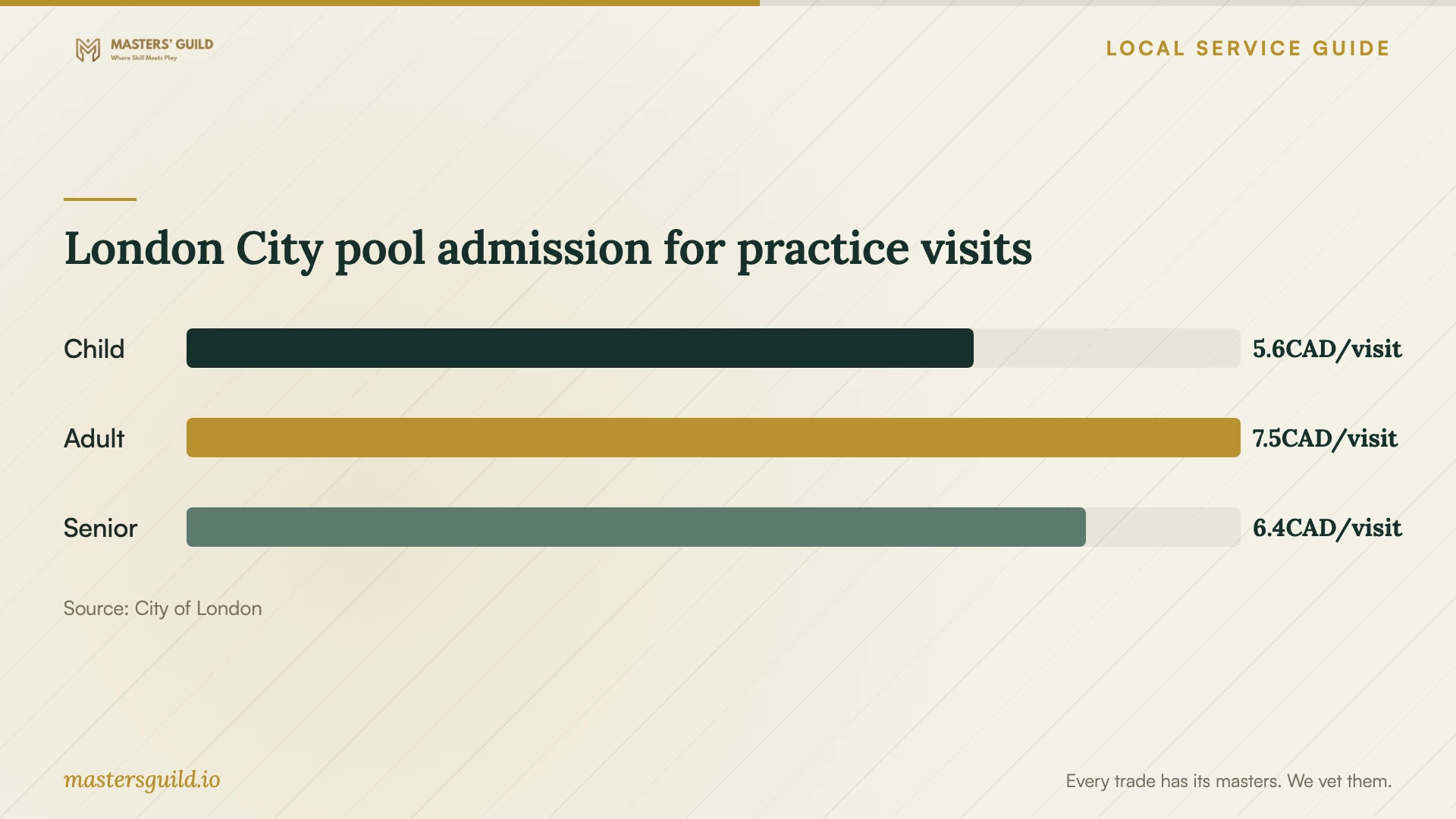 London City pool admission for practice visits. Data table follows.