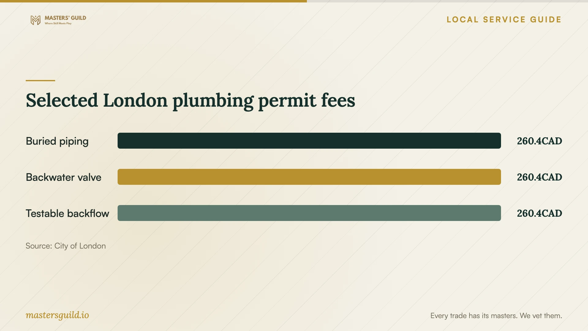 Selected London plumbing permit fees. Data table follows.