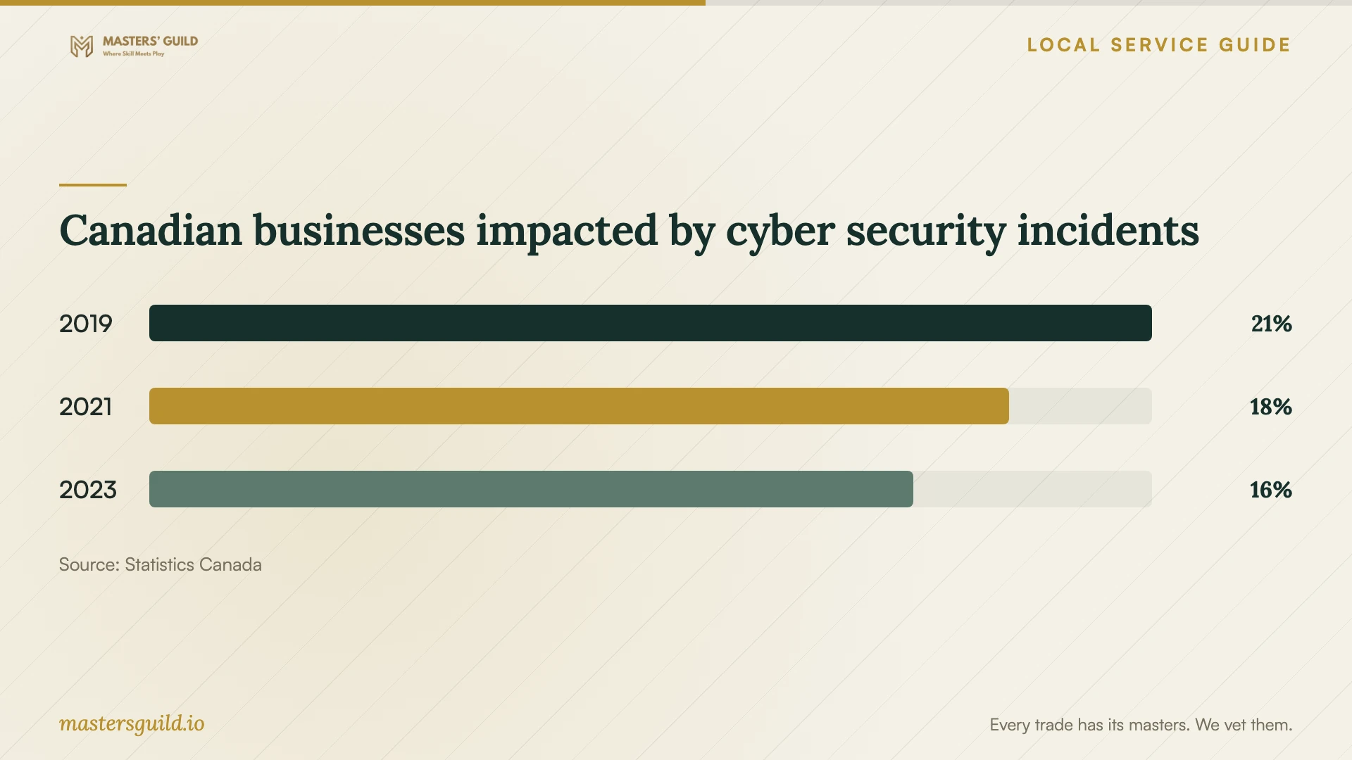 Canadian businesses impacted by cyber security incidents. Data table follows.