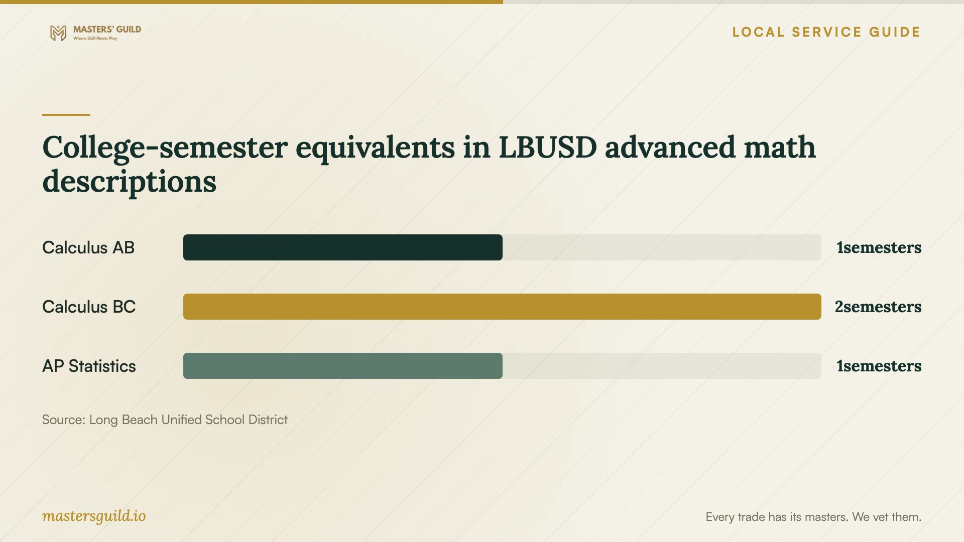 College-semester equivalents in LBUSD advanced math descriptions. Data table follows.