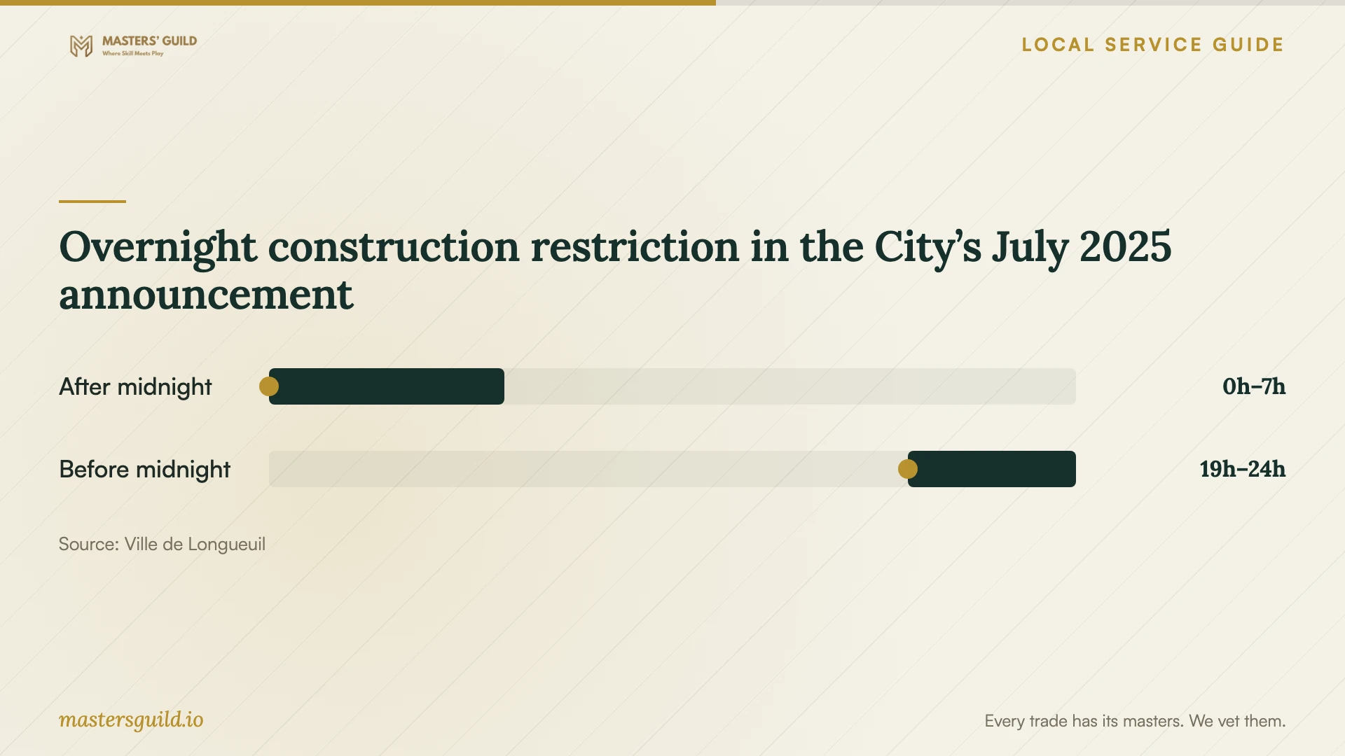 Overnight construction restriction in the City’s July 2025 announcement. Data table follows.