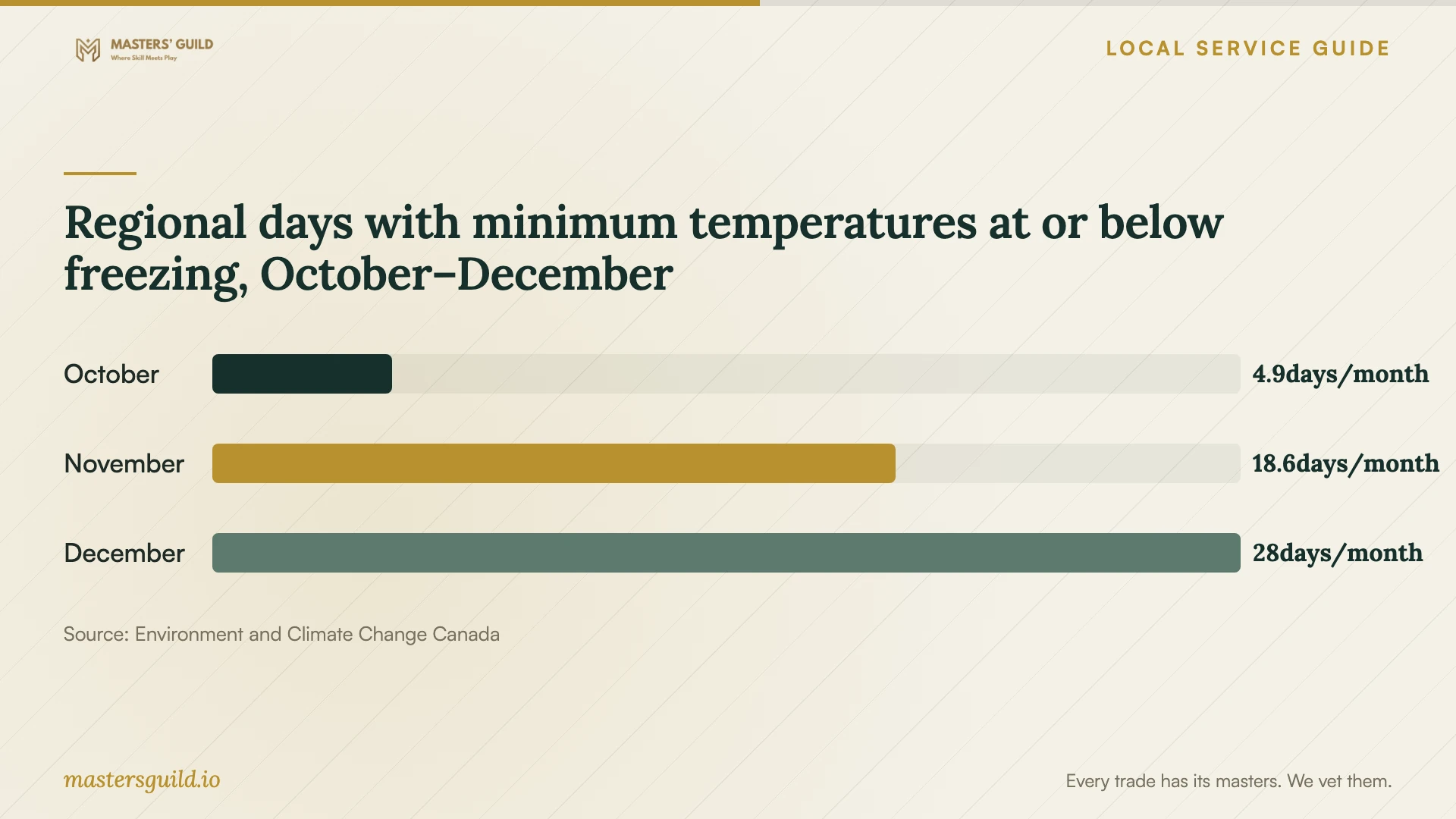 Regional days with minimum temperatures at or below freezing, October–December. Data table follows.