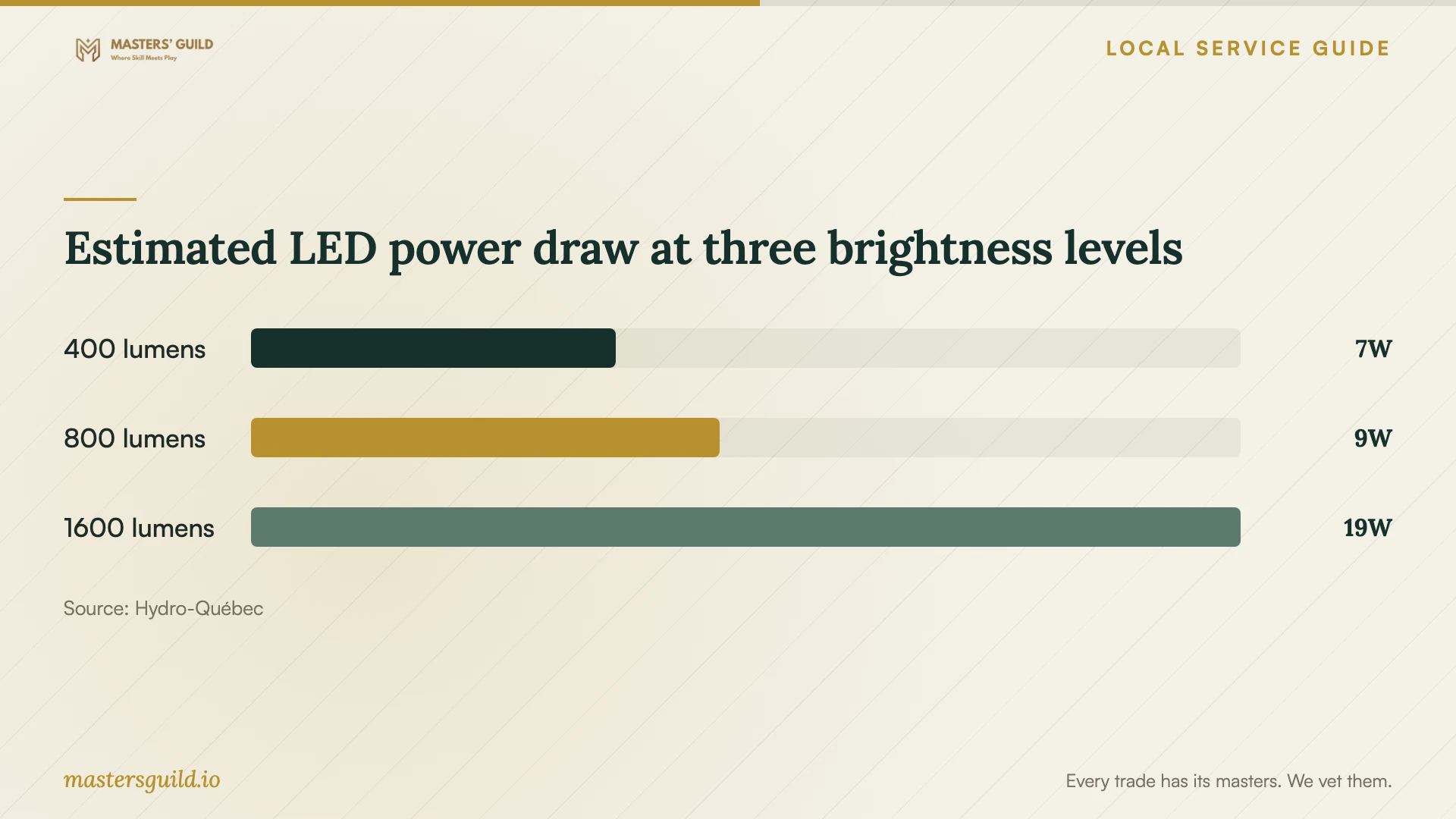 Estimated LED power draw at three brightness levels. Data table follows.