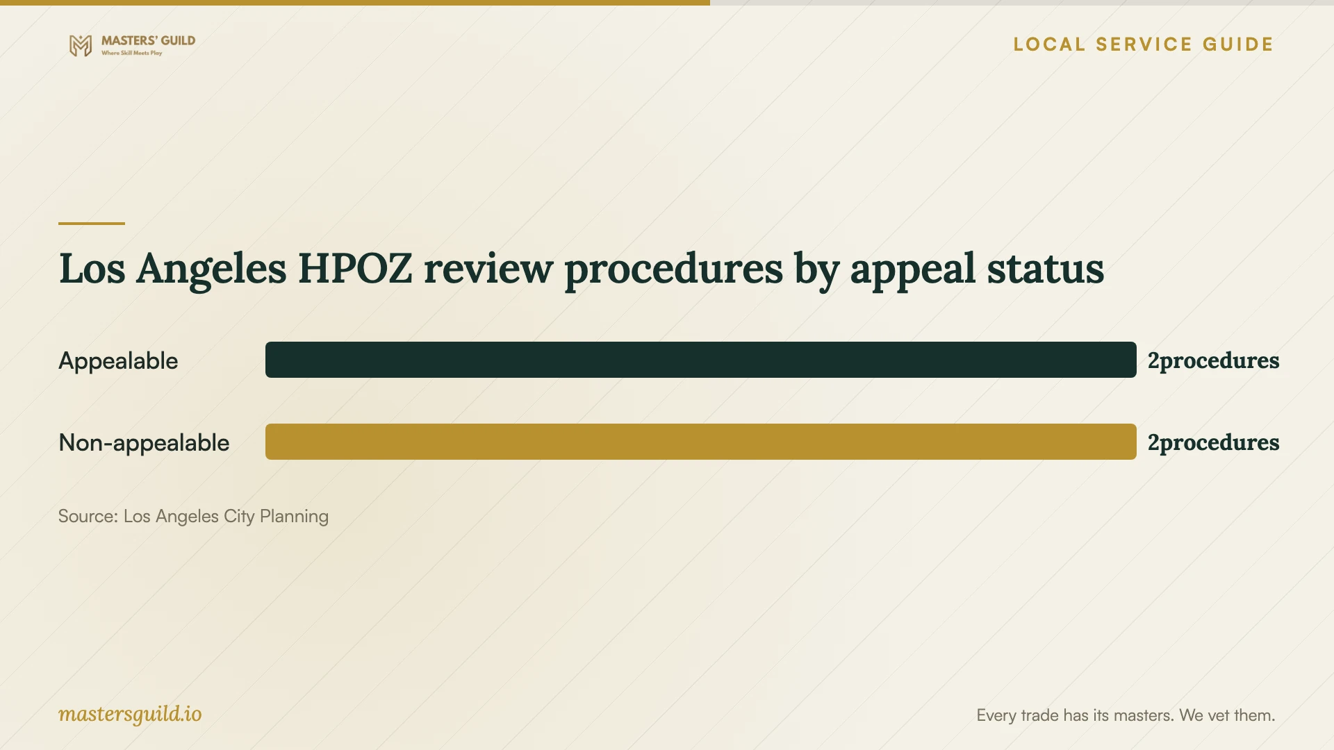 Los Angeles HPOZ review procedures by appeal status. Data table follows.