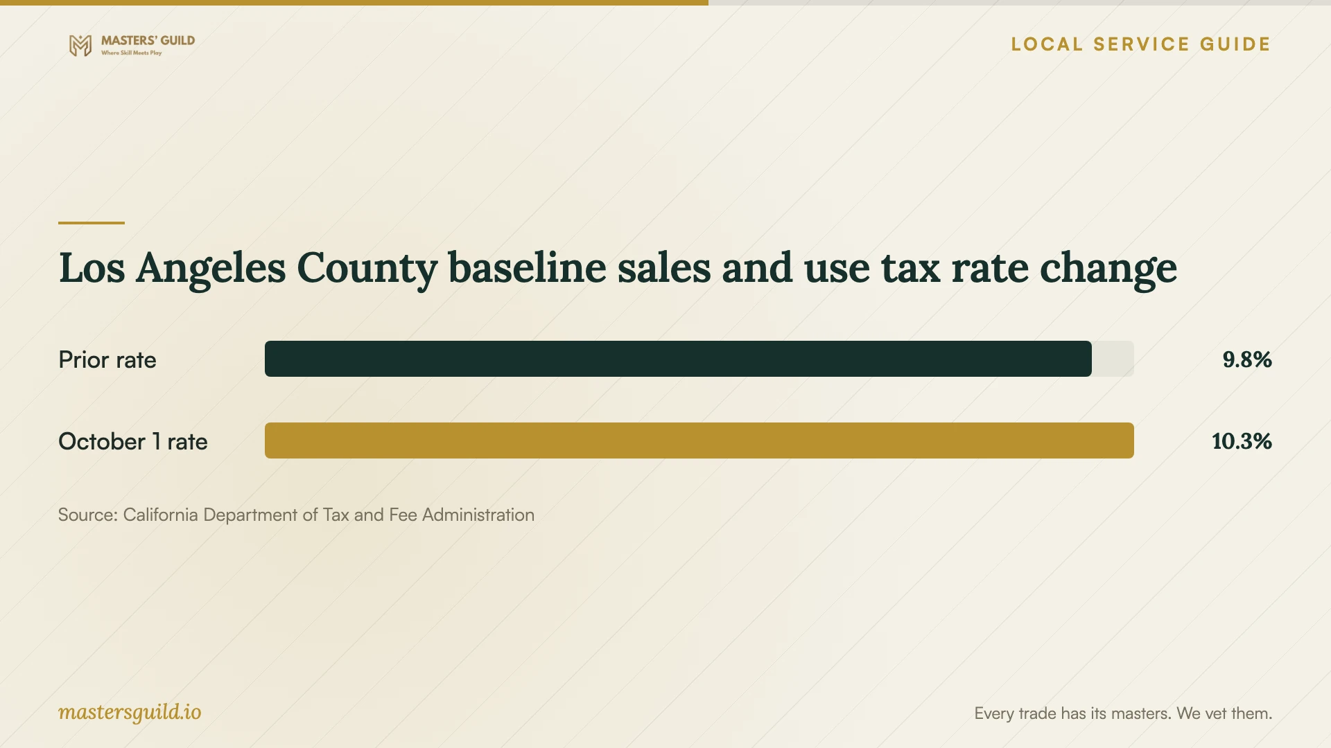 Los Angeles County baseline sales and use tax rate change. Data table follows.