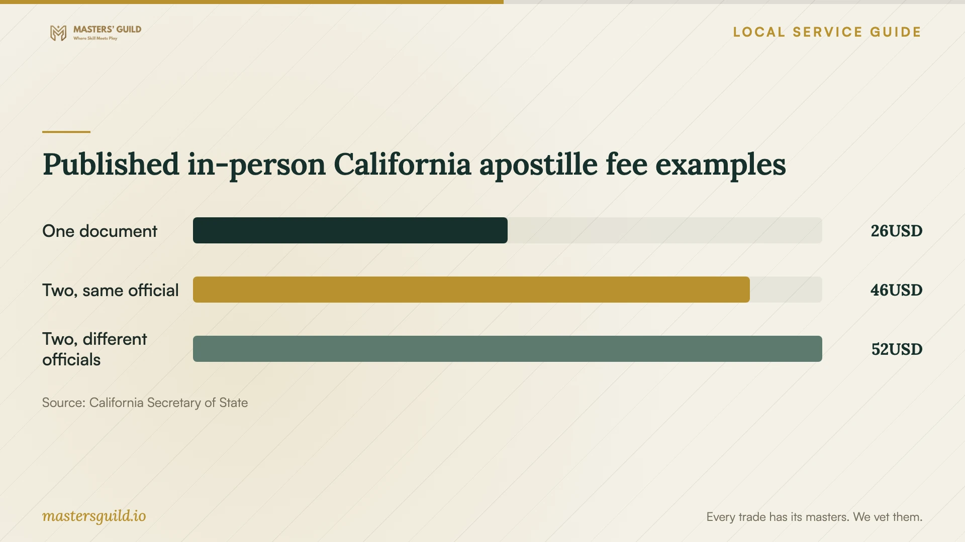 Published in-person California apostille fee examples. Data table follows.