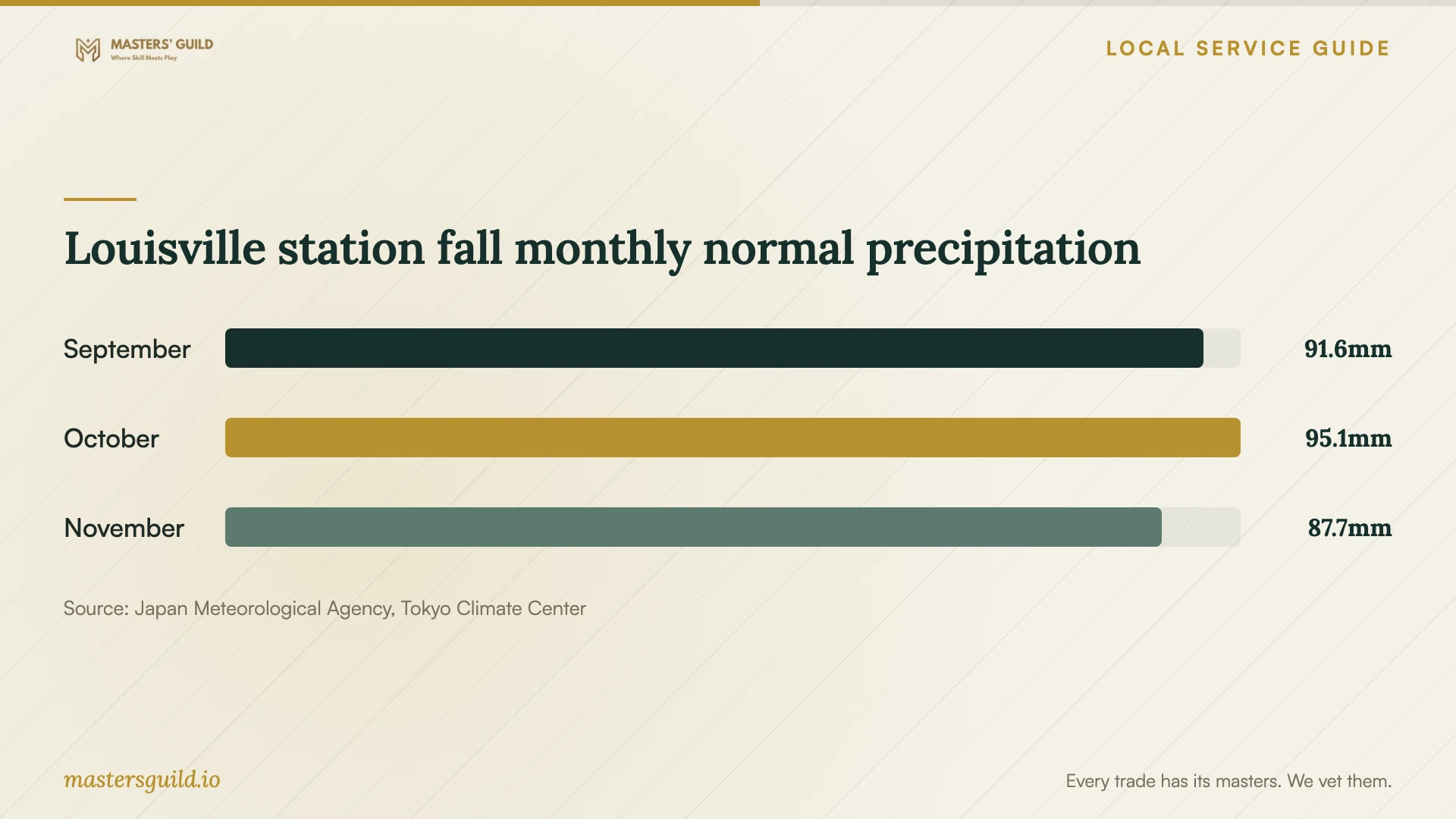 Louisville station fall monthly normal precipitation. Data table follows.