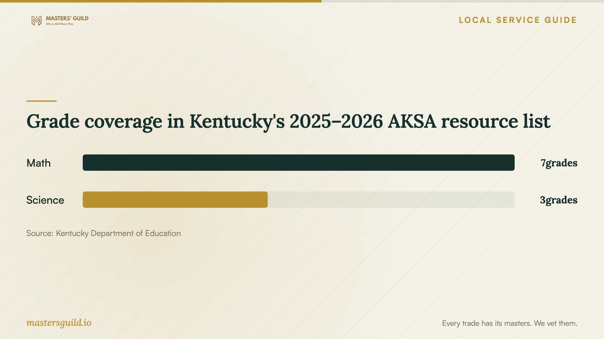 Grade coverage in Kentucky's 2025–2026 AKSA resource list. Data table follows.