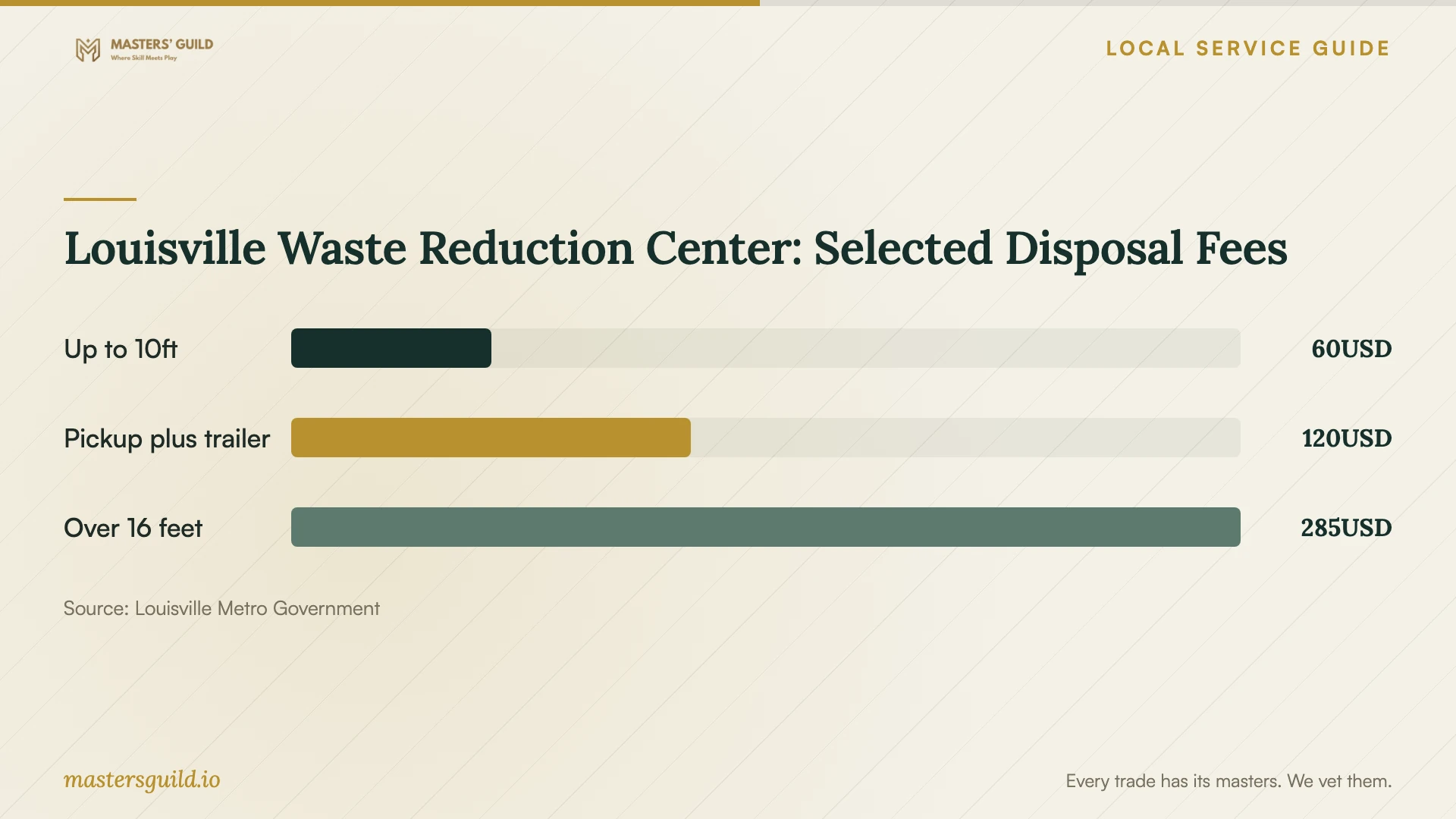Louisville Waste Reduction Center: Selected Disposal Fees. Data table follows.