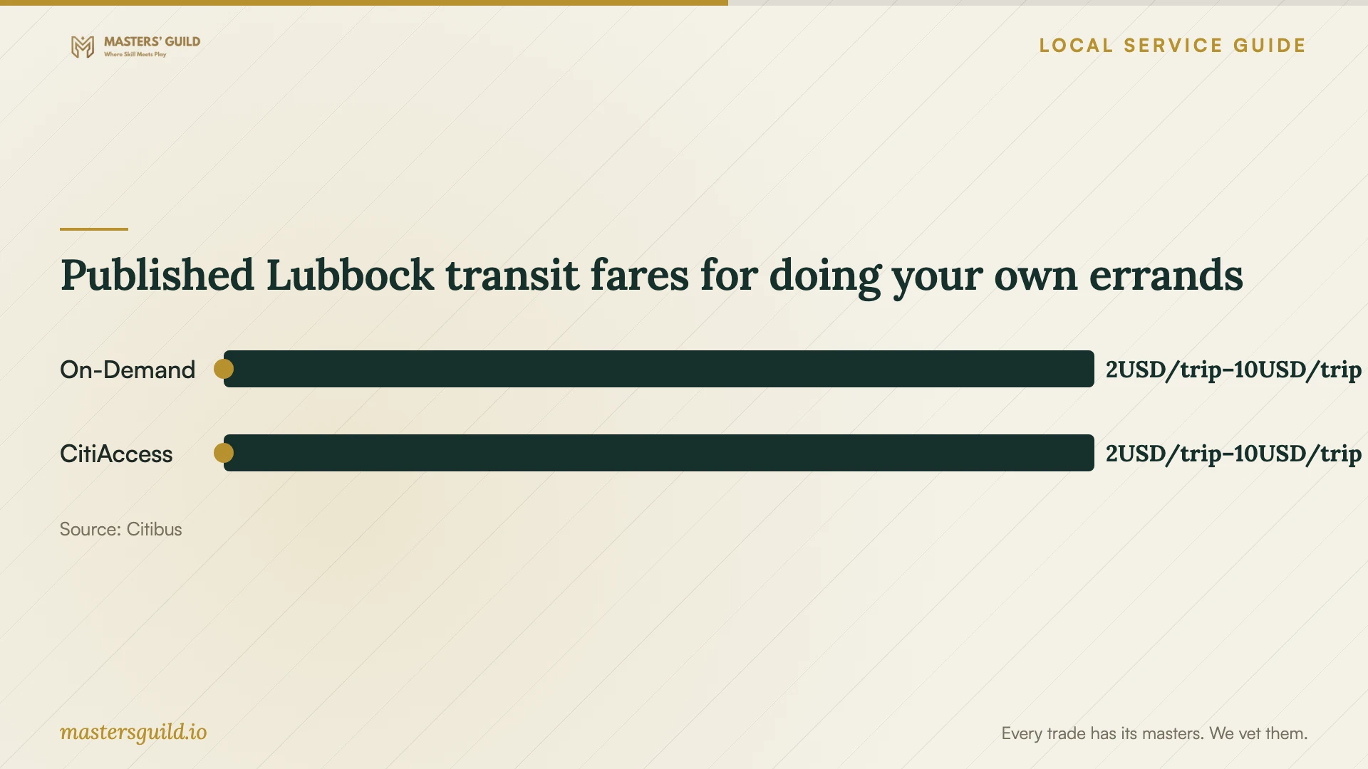 Published Lubbock transit fares for doing your own errands. Data table follows.
