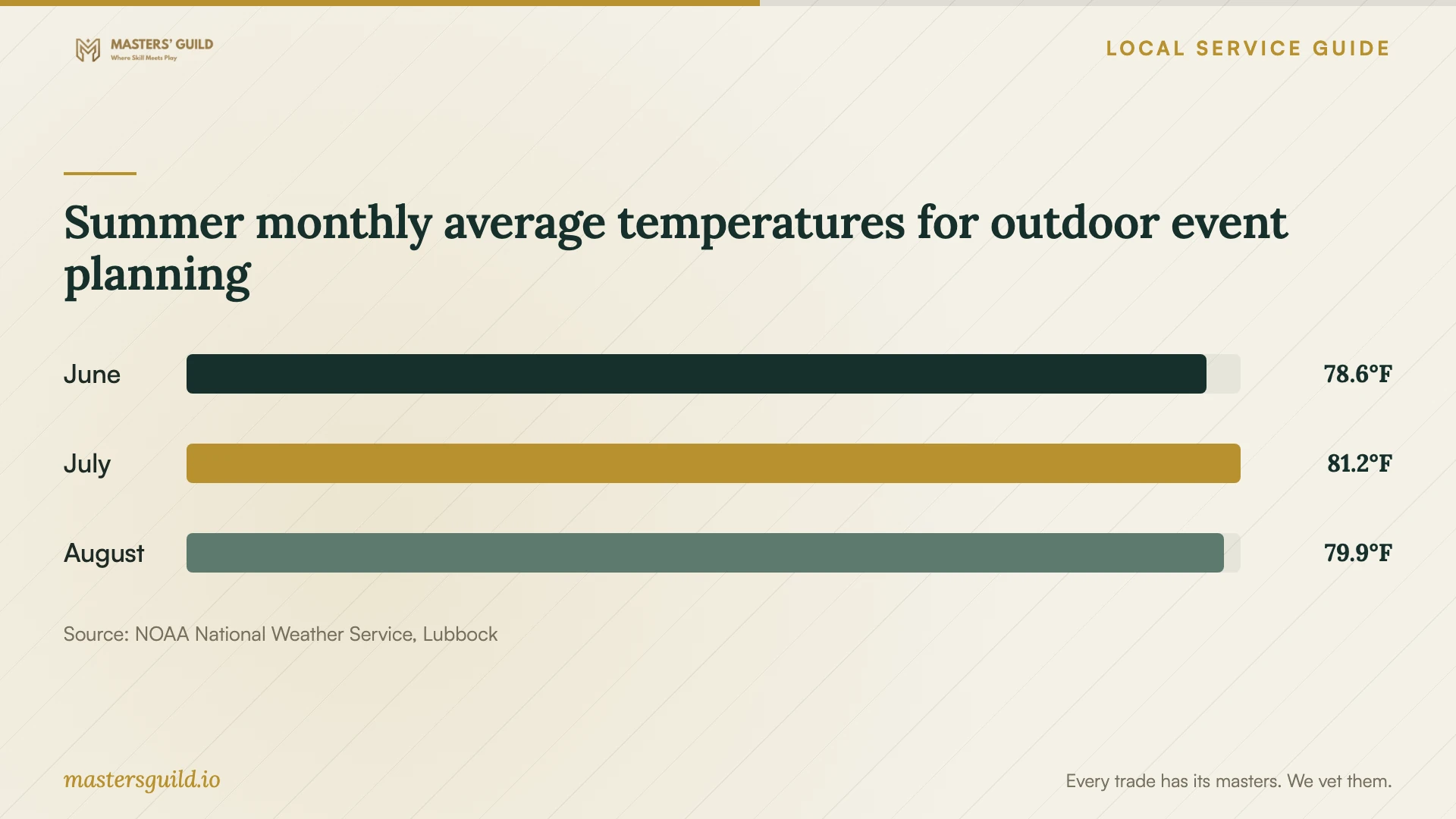Summer monthly average temperatures for outdoor event planning. Data table follows.