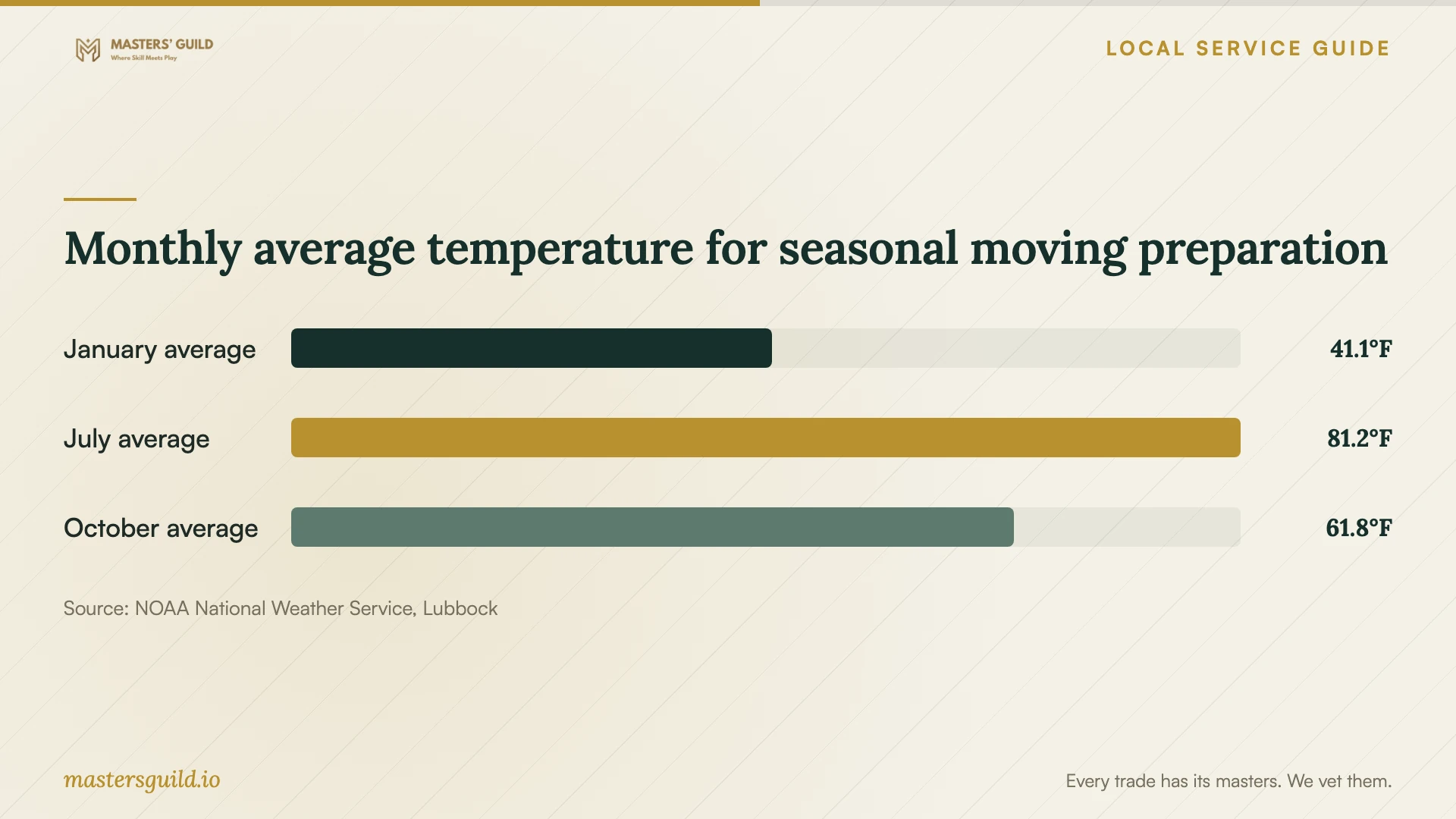 Monthly average temperature for seasonal moving preparation. Data table follows.