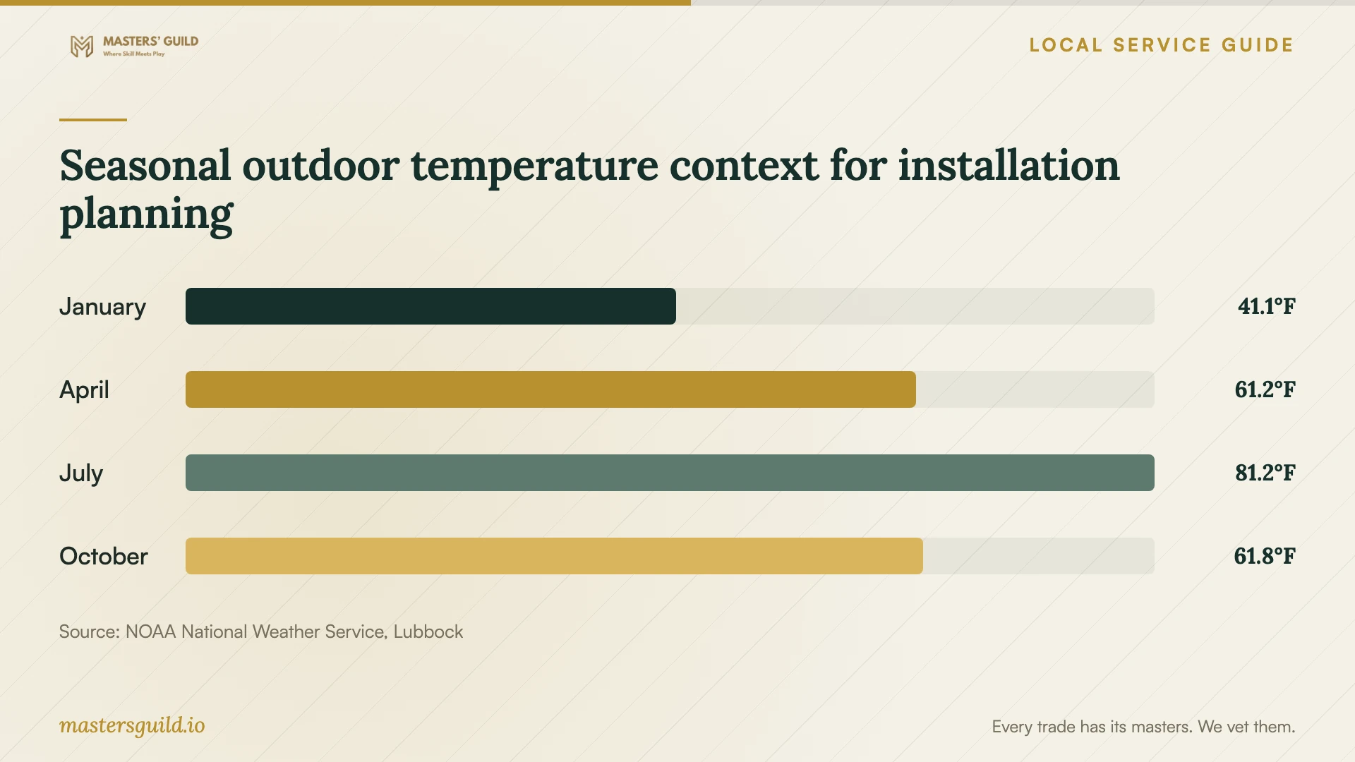 Seasonal outdoor temperature context for installation planning. Data table follows.