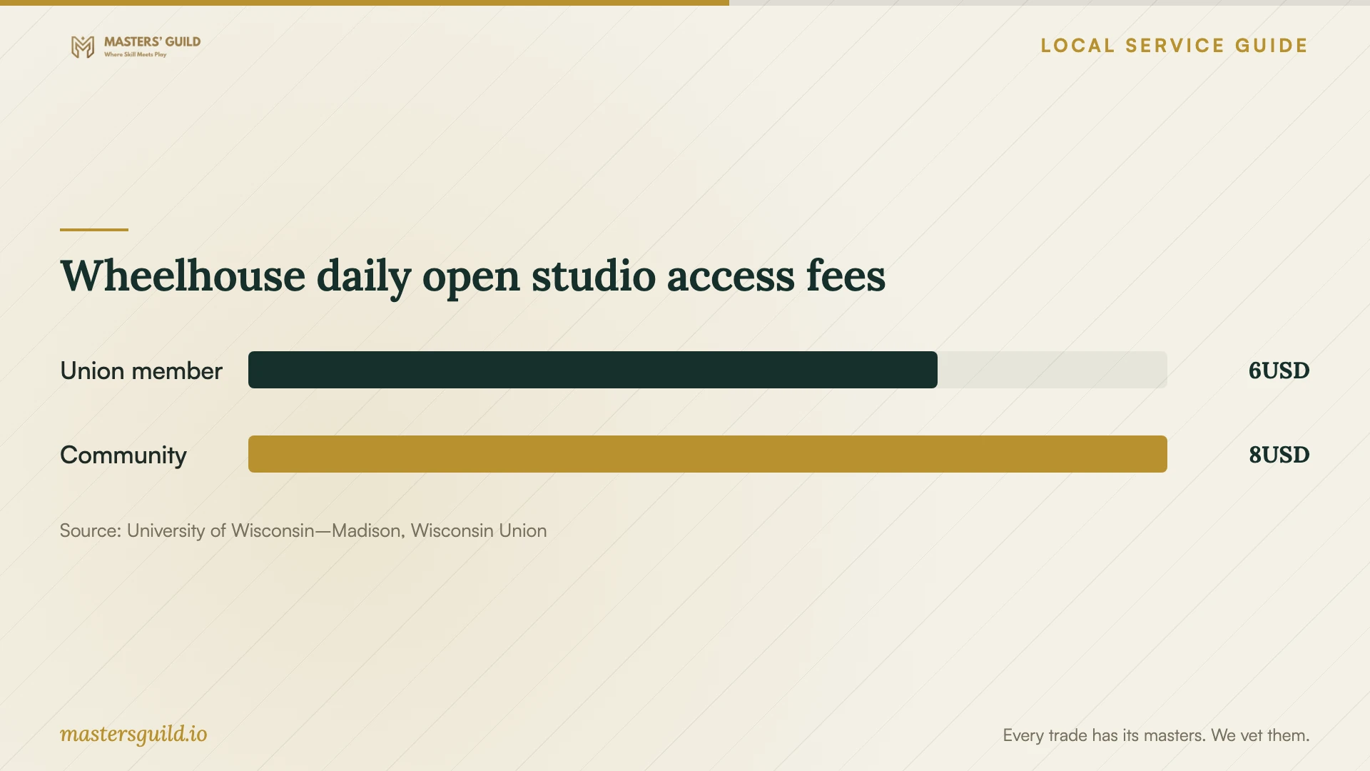 Wheelhouse daily open studio access fees. Data table follows.
