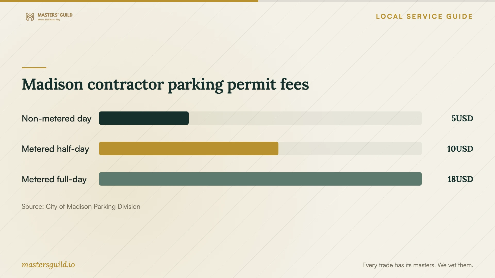 Madison contractor parking permit fees. Data table follows.