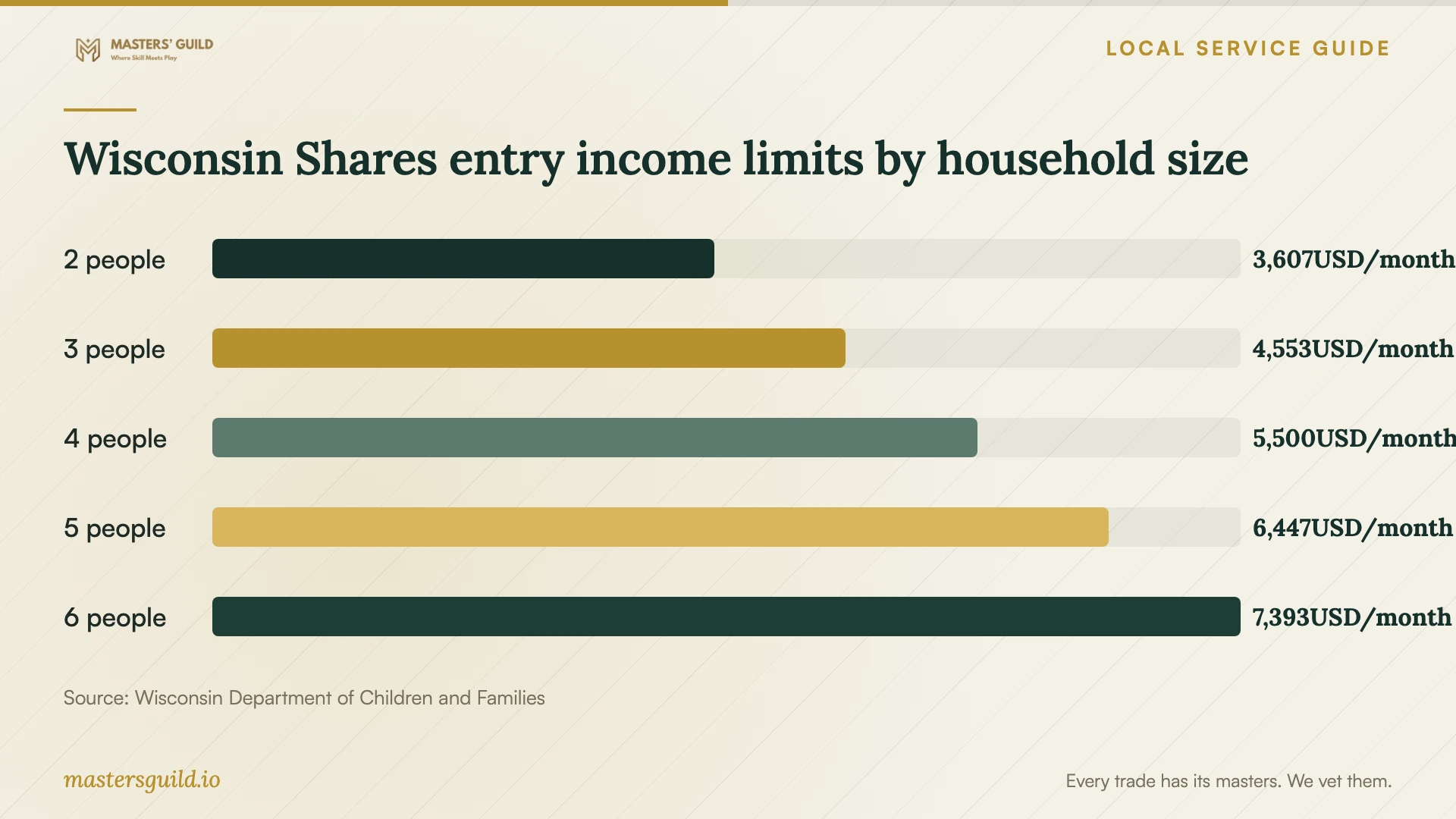 Wisconsin Shares entry income limits by household size. Data table follows.