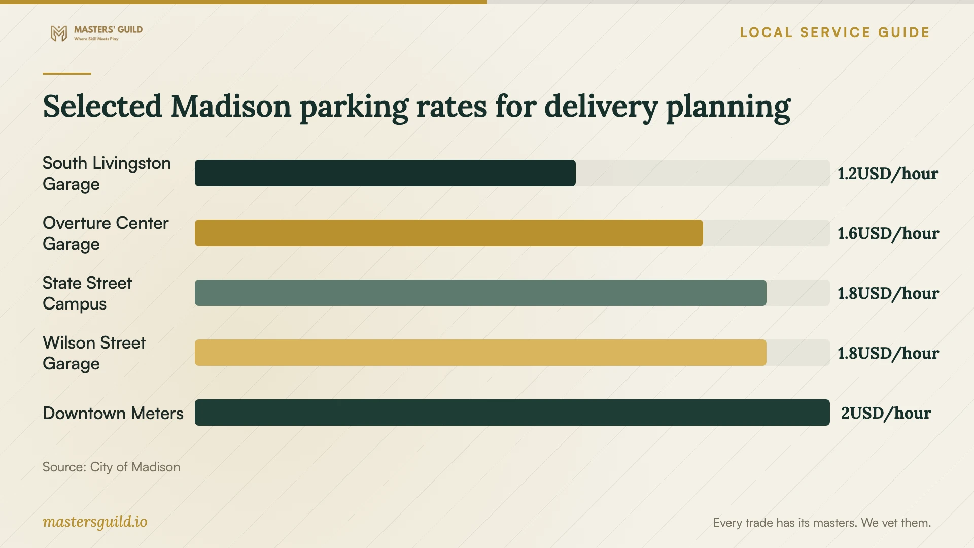 Selected Madison parking rates for delivery planning. Data table follows.