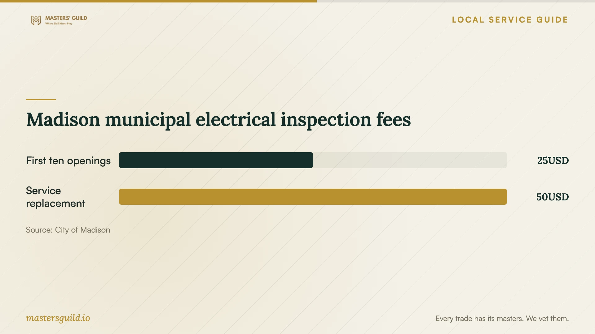 Madison municipal electrical inspection fees. Data table follows.