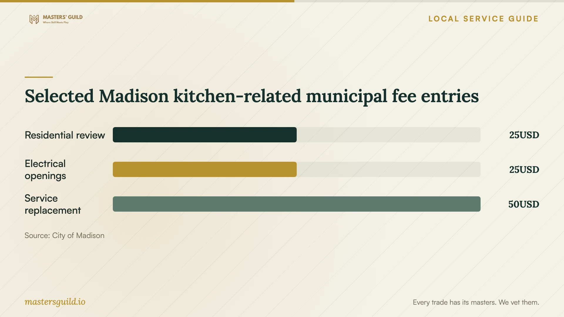 Selected Madison kitchen-related municipal fee entries. Data table follows.