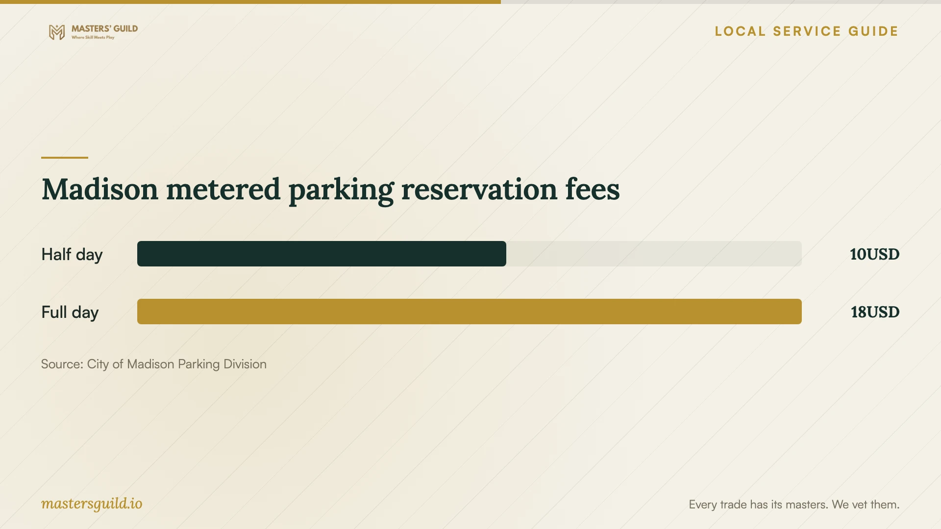 Madison metered parking reservation fees. Data table follows.