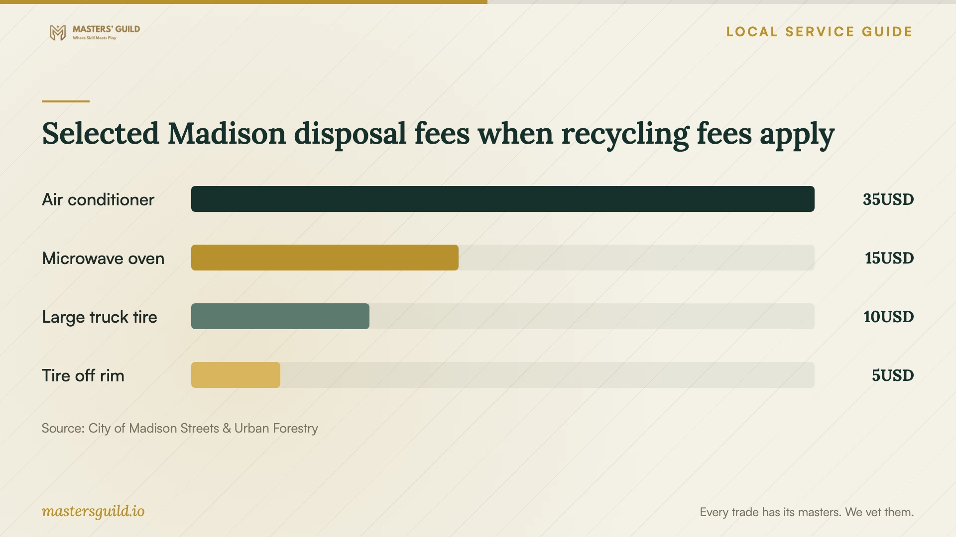 Selected Madison disposal fees when recycling fees apply. Data table follows.